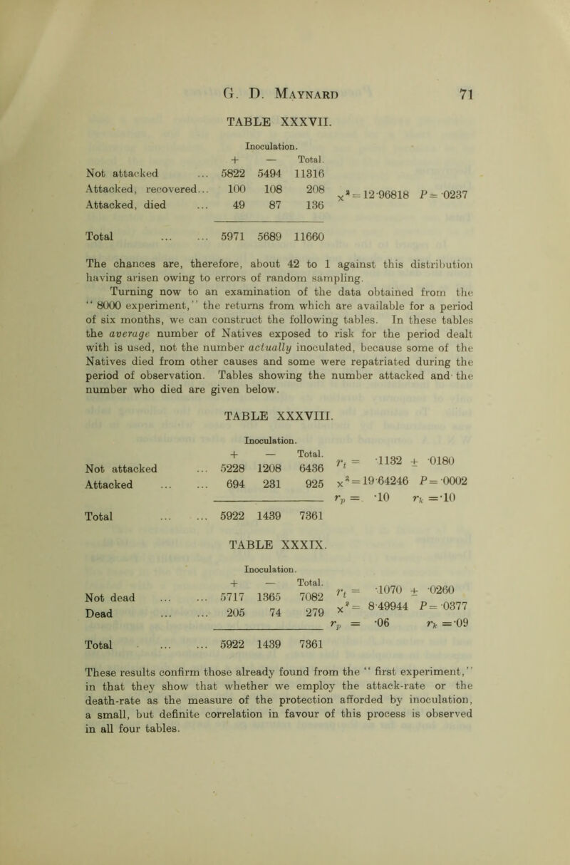 TABLE XXXVII. Inoculation. + — Total. Not attacked 5822 5494 11316 Attacked, recovered... 100 108 208 Attacked, died 49 87 136 Total 5971 5689 11660 12 96818 P ~ 0287 The chances are, therefore, about 42 to 1 against this distribution having arisen owing to errors of random sampling. Turning now to an examination of the data obtained from the “ 8000 experiment,” the returns from which are available for a period of six months, we can construct the following tables. In these tables the average number of Natives exposed to risk for the period dealt with is used, not the number actually inoculated, because some of the Natives died from other causes and some were repatriated during the period of observation. Tables showing the number attacked and- the number who died are given below. TABLE XXXVIII. Not attacked Attacked Total Not dead Dead Total Inoculation. -f — Total. 5228 1208 6436 694 231 925 ... 5922 1439 7361 rt = 1132 + 0180 = 19-64246 P = 0002 rv = -10 rk =-10 TABLE XXXIX. Inoculation. + — Total. 5717 1365 7082 Vi^_ 205 74 279 = •1070 + 0260 8 49944 P— 0377 •06 n =-09 ... 5922 1439 7361 These results confirm those already found from the “ first experiment,” in that they show that whether we employ the attack-rate or the death-rate as the measure of the protection afforded by inoculation, a small, but definite correlation in favour of this process is observed in all four tables.