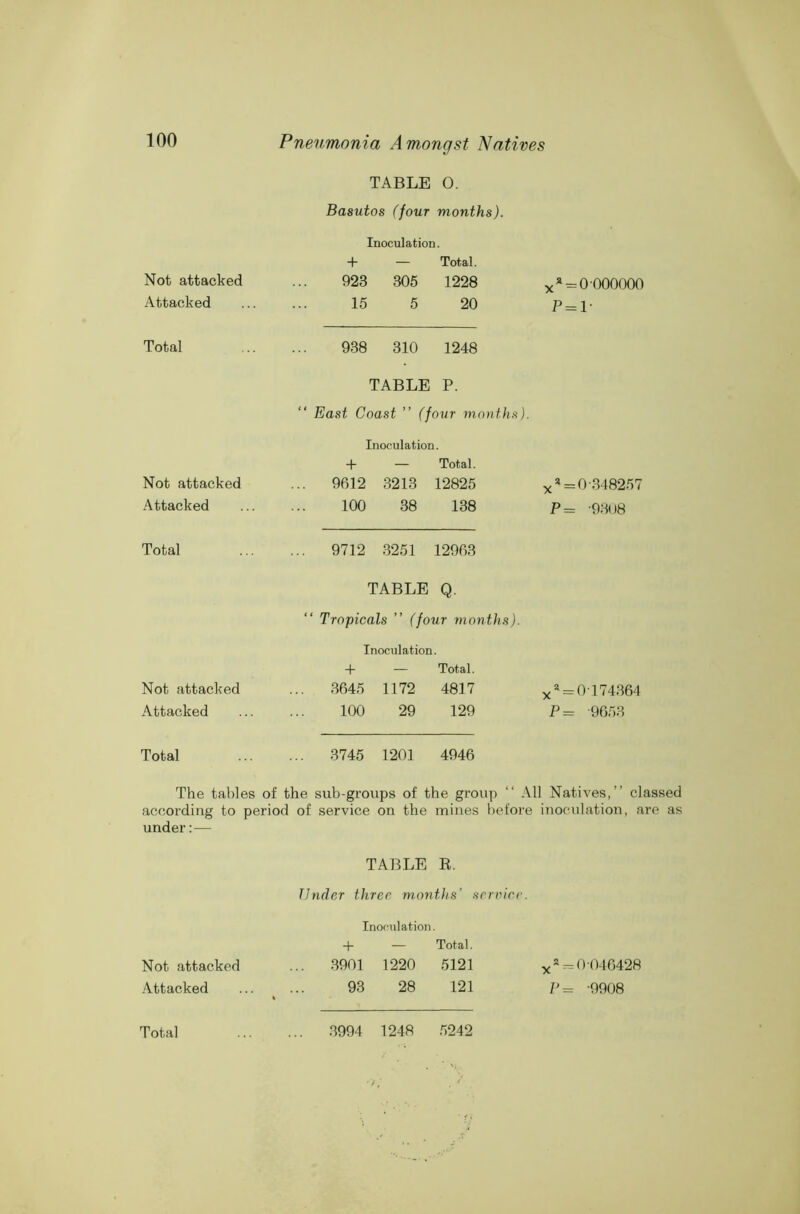 TABLE 0. Basutos (four months). Not attacked Inoculation. + — Total. 923 305 1228 x* = 0000000 Attacked 15 5 20 P = l- Total 938 310 1248 Not attacked TABLE P. East Coast ” (four months). Inoculation. + — Total. ... 9612 3213 12825 x * = 0-348257 Attacked 100 38 138 P= -9308 Total ... 9712 3251 12963 Not attacked TABLE Q. “ Tropicals ” (four months). Inoculation. + — Total. ... 3645 1172 4817 xa = 0T74364 Attacked 100 29 129 P= -9653 Total ... 3745 1201 4946 The tables of the sub-groups of the group “ All Natives,” classed according to period of service on the mines before inoculation, are as under:— TABLE R. Under three months’ sere ire. Inoculation. + — Total. Not attacked ... 3901 1220 5121 x* = 0 046428 Attacked 93 28 121 P= -9908