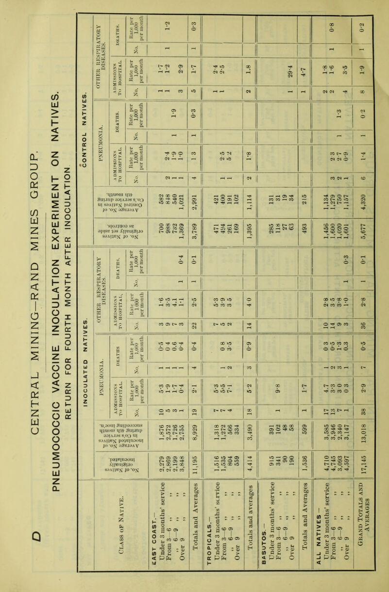 CL D O K O cP LU z Q Z < I o z < w H z w u 0) UJ > h < z o I- z UJ z o l- < cc o UJ Z CL “ X cr uj w u. < Z O I- < _l D O O z UJ o o < > o o o o o o D UJ i l- cc O u. Z CC. D t— UJ cc CONTROL NATIVES. OTHER RESPIRATORY DISEASES. rn X H X Rate per l.OOM per month 1-2 00 © 8-0 04 O Z - - c u 11 s s Rate per 1,000 per month 1- 7 1-2 2- 9 1-7 T* tO Ol 04 1.8 29*4 4-7 X CD to rH rH CO 6-1 No. rH rH CO Ol - - 04 04 ^ X PNEUMONIA. DEATHS. Rate per 1,000 per month 6-1 0-3 CO 04 O No. -1 - - - A DMISSIONS TO HOSPITAL. Rate per 1,000 per month h ro © oj A A co to M 04 to GO CO t> 05 04 04 © No. W Hri w l| CO C4 H CD •IflUOUI SUJJlip 0DIA.I39 S/OQ Ul S0AH«N IOJJUOQ jo 'ox a^u.ioAV (NQOOH GO -f ^ 04 tO X to O 2,991 HO-N W0050 rH -HDHI CO CO CO 215 ^050l> CO Dr to ‘O rH Cq M -H 4,320 •sio.ijaoo su ap|8B J9S ,Cni;u|S|.io S3AJJBX jo 'OX OQOWOJ O CO TO CD Cr 05 t- CO 3,789 —* ^ H 05 05 CD CD N H 1,395 to X M CO X —104 CD 04 r- 493 CD O © —• to O 04 o CD o CD f-H rH H rH 5,677 INOCULATED NATIVES. OTHER RESPIRATORY DISEASES. tc K f- 3 Rate per 1,000 per month 0-4 0-1 0-3 T-0 z - | ADMISSIONS TO HOSPITAL, , Rate per 1000 per month CD i(J H -< H MTjirH tO Ol CO 05 to to CO CO 4 0 X to X © 04 CO CO 2-8 z CO 05 Cr CO 22 MON 14 O ^ 05 CO 36 PNEUMONIA. < a ^*8 3 ijo a to ^ CD ^ oooo 0-4 00 to O CO 0-9 cq tq cq cq OOHO tq © j °N —I 04 CO -H 04 CO H ADMISSIONS TO HOSPITAL. Hate per 1,000 per month CO 05 Tf IOHHO da CO tp ~ to to t> 04 to 9-8 Cr CO O CO WO 2-9 6 Z OlOMH rH 19 t>- Cr GO rH Cr CO t> H 38 *U,30U| 8uip3333nS iRuoni MU' Suunp 331A.13S 8,<>0 III 83a i jrx p3jBin;)ou( JO -OH 3SBJ3AV CD W CO lO OJ «5 r-T of rH of 8,929 CD Ol CD -t — t- CD CO cq^G^ to co 3,490 -h N 00 GO 05 O ^ to CO rH 599 to CD O Cr XHHi< to 05 CO — CO CO of CO 13,018 pajRinooui A*n«'ii8uo SOAJJKX J° ’°N 05 05 05 00 Cr CD 05 -H (M GO H GO of of of CO 11,195 CD to Tt« 05 — CO O to to to CO to ! 4,414 | to — o o — ^ 05 05 05 CO 1,536 O to CO Cr — rf! 05 05 Cr Cr O to -hT tjT co 17,145 Class of Native. EAST COAST.— Under 3 months’ service From 3—6 ,, ,, i) 6—9 ,, ,, Over 9 ,, „ Totals and Averages TROPICALS.— Under 3 months' service From 3—6 ,, ,, 6—9 ,, ,, Over 9 „ „ Totals and averages BASUTOS— Under 3 months’ service From 3—6 ,, ,, 6-9 „ Over 9 Totals and Averages ALL NATIVES — Under 3 months’ service From 3—6 ,, ,, .< 6—9 ,, ,, Over 9 ,, ,, Grand Totals and Averages Q