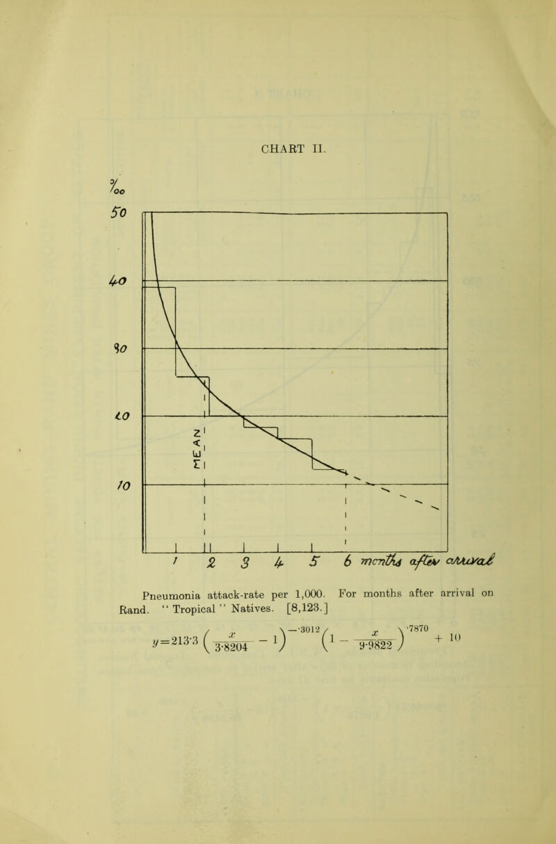 Pneumonia attack-rate per 1,000. For months after arrival on Rand. “ Tropical” Natives. [8,123.] / „ \—-3012/ \ '7870 y = 213'3 ( 3.8204 “ !) “ ' y-9822') + 10