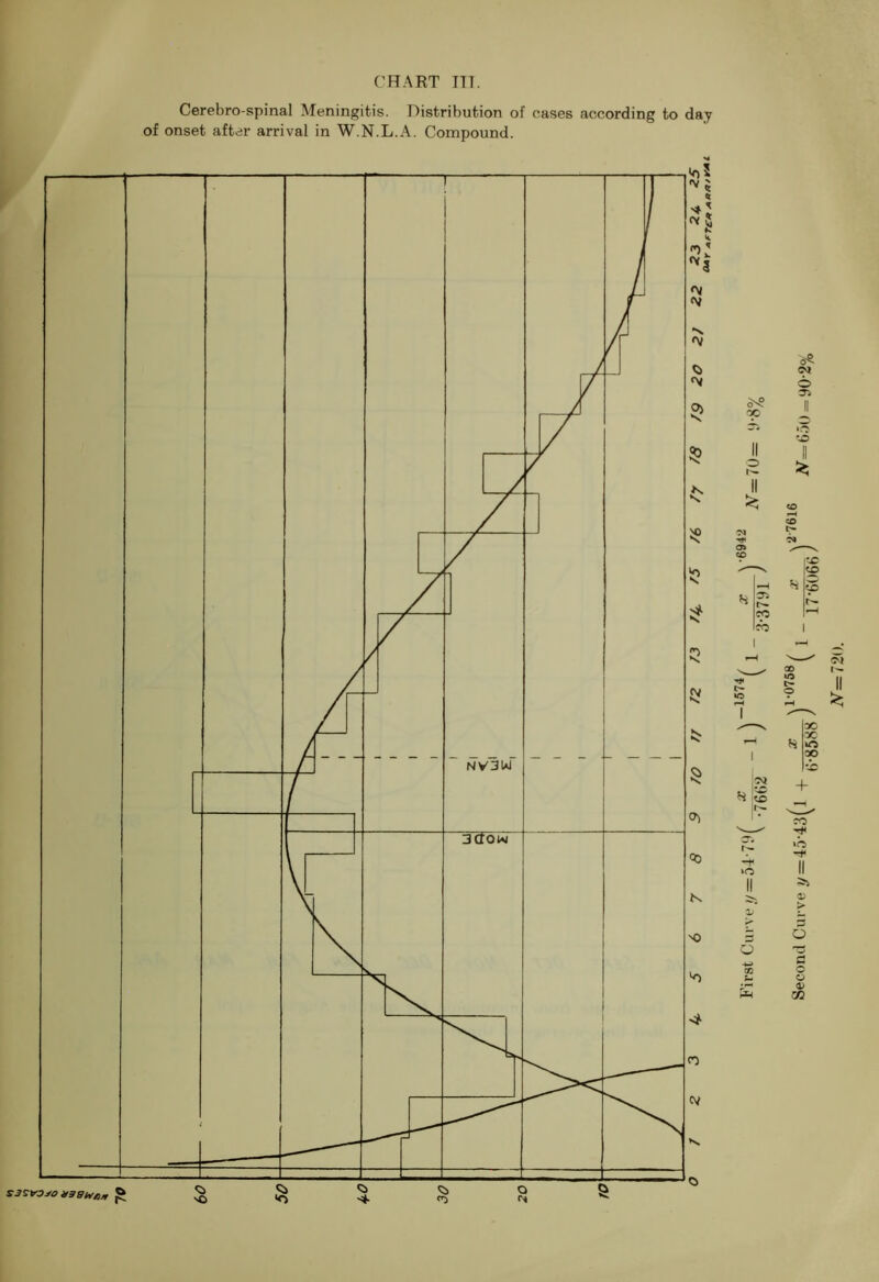 Cerebro-spinal Meningitis. Distribution of cases according to day of onset after arrival in W.N.L.A. Compound.