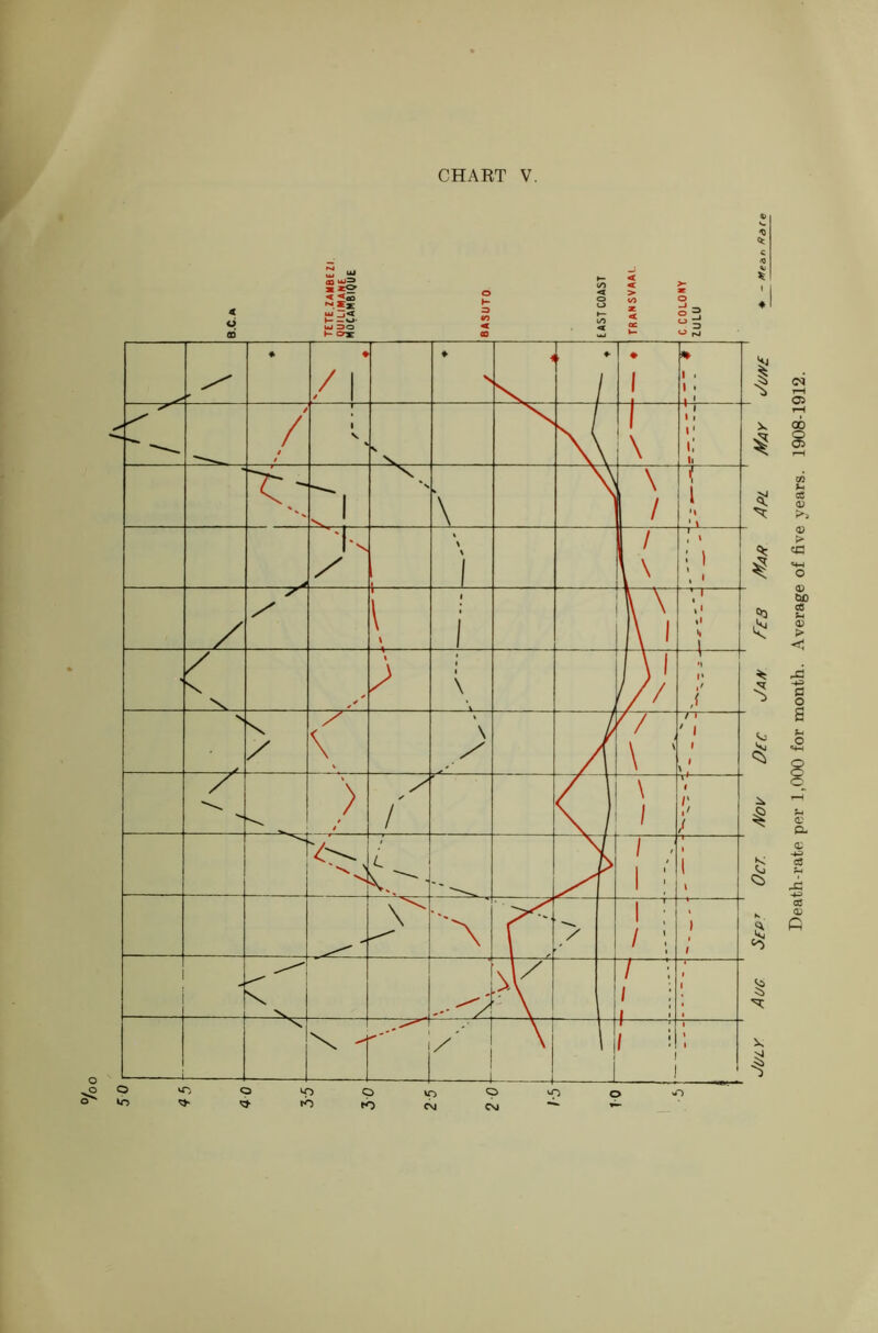 Death-rate per 1,000 for month. Average of five years. 1908-1912.