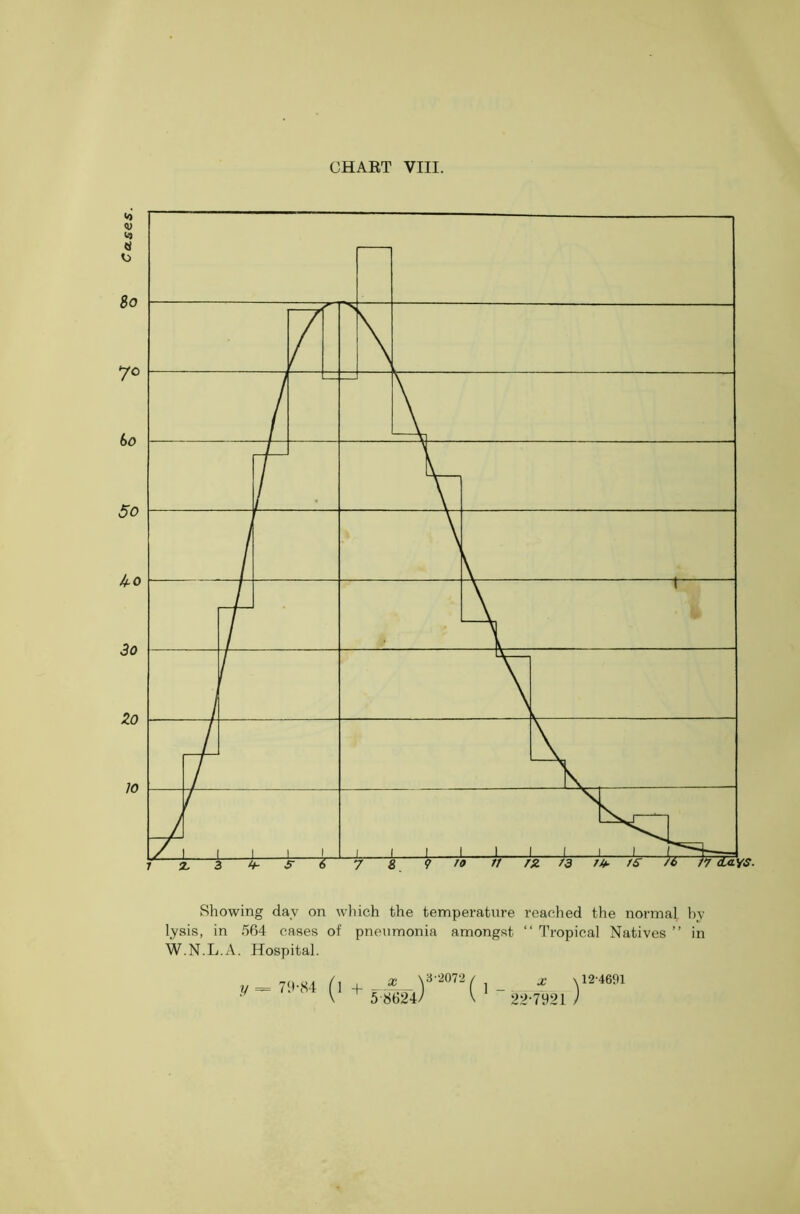 Showing day on which the temperature reached the normal by lysis, in 564 cases of pneumonia amongst “ Tropical Natives ” in W.N.L.A. Hospital. V = 79-84 (l + x \ 3-2072 5*624) x 22-7921 ^12-4691