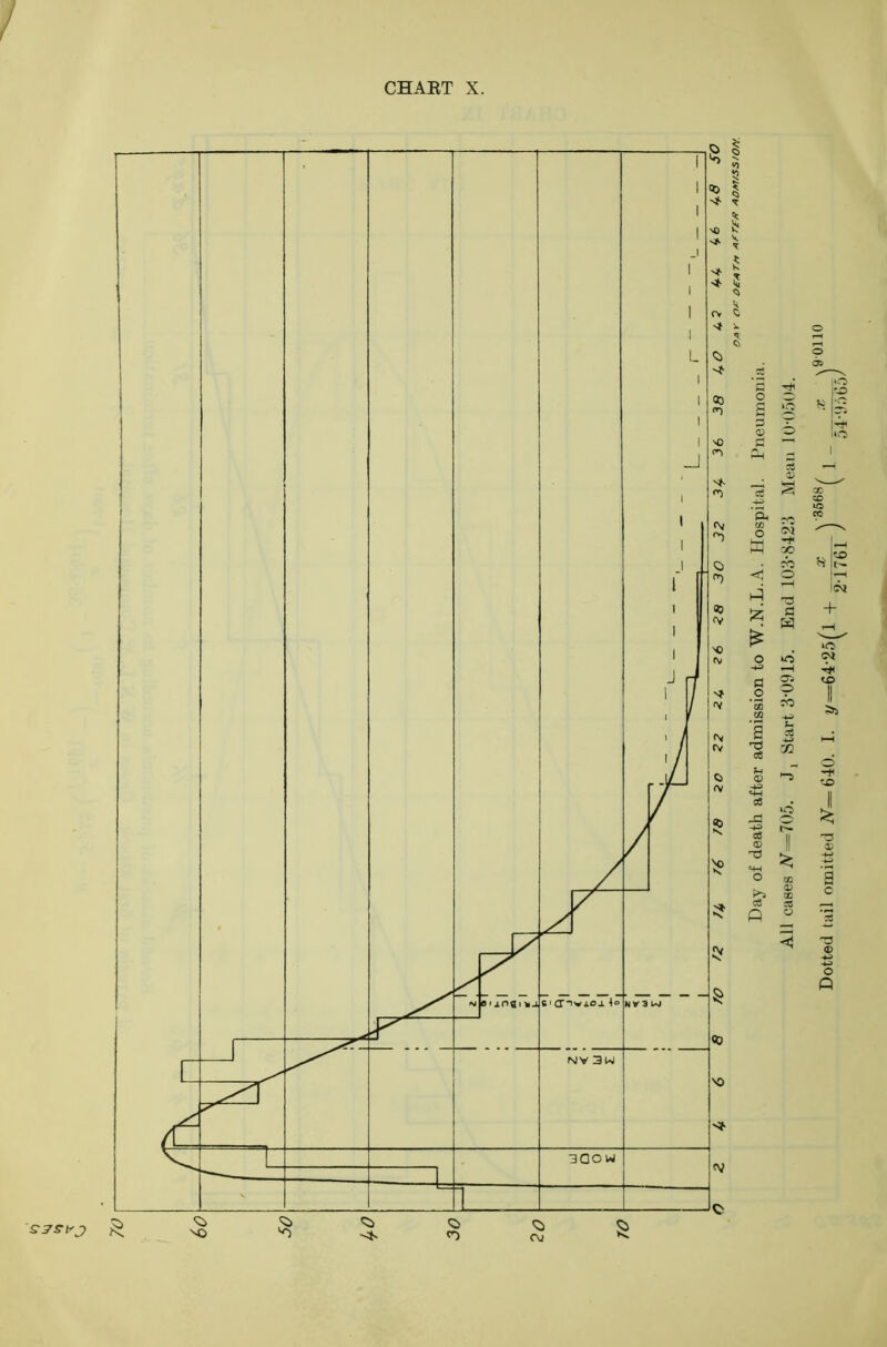 / r Day of death after admission to W.N.L.A. Hospital. Pneumonia. All cases iV=705. J, Start 3'0915. End 103-8423 Mean 10-0504. Dotted tail omitted 1V=640. I. </=64-25fl + —-—V3568/' [ _ \90110 V 2-1761 / \ 54-9565/