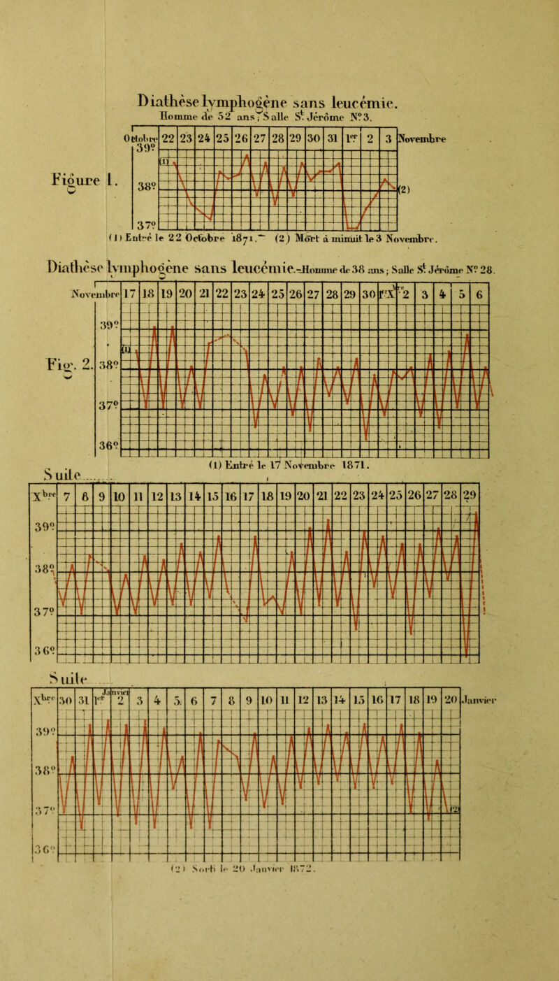 D iathèse lvmphogène sans leucémie. Homme de 52 ans; Salle Jérôme N?3. Fioure 1 O Otlol'Pt 30V 389 379 22 23 S 24 N 25 tïz 26 27 m 28 29 i 30 31 3 Novembre (l)£nh*é le 22 Octobre 1871.'“ (2) Mort à minuit le3 Novembre. Diathèse Fy mphooène sans leucémie. Jlomme de38 ans ; Salle St Jérôme NV 28.