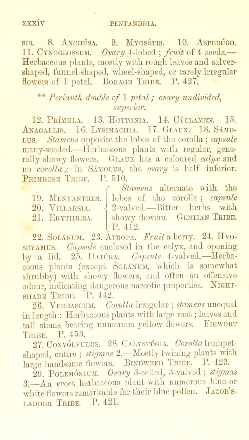 sis. 8. Anchusa. 9. Myosotis. 10. Asperugo. 11. Cynoglossum. Ovary 4-lobed ; fruit of 4 seeds.— Herbaceous plants, mostly with rough leaves and salver- shaped, funnel-shaped, wheel-shaped, or rarely irregular flowers of 1 petal. Borage Tribe. P. 427. ** Perianth double of 1 petal; ovary undivided, superior. 12. Primula. 13. IIottonia. 14. Cyclamen. 15. Anagallis. 1G. Lysimachta. 17. Glaux. 18. SAmo- lus. Stamens opposite the lobes of the corolla ; capsule many-seeded.—Herbaceous plants with regular, gene- rally showy flowers. Glaux has a coloured calyx and no corolla; in SAmolus, the ovary is half inferior. Primrose Tribe. P. 510. Stamens alternate with the lobes of the corolla; capsule 4 2-valved.—Bitter herbs with showy flowers. Gentian Tribe. 19. Menyanthes. 20. VlLLARSIA. 21. Erythraja. {I\ 412. 22. Solanum. 23. Atropa. Fruit a berry. 24. Hyo- soyamus. Capsule enclosed in the calyx, and opening by a lid. 25. Datura. Capsule 4-valved.—Herba- ceous plants (except SolAnum, which is somewhat shrubby) with showy flowers, and often an offensive odour, indicating dangerous narcotic properties. Night- shade Tribe. P. 442. 2G. Verbascum. Corolla irregular ; stamens unequal in length : Herbaceous plants with large root; leaves and tall stems bearing numerous yellow flowers. Eigwort Tribe. P. 453. 27. Convolvulus. 28. CalystAgia. Corolla trumpet- shaped, entire ; stigmas 2.—Mostly twining plants with largo handsome flowers. Bindweed Tribe. P. 423. 29. Polemonium. Ovary 3-celled, 3-valved; stigmas 3. An erect herbaceous plant with numerous blue or white flowers remarkable for their blue pollen. Jacob’s- ladder Tribe. P. 421.
