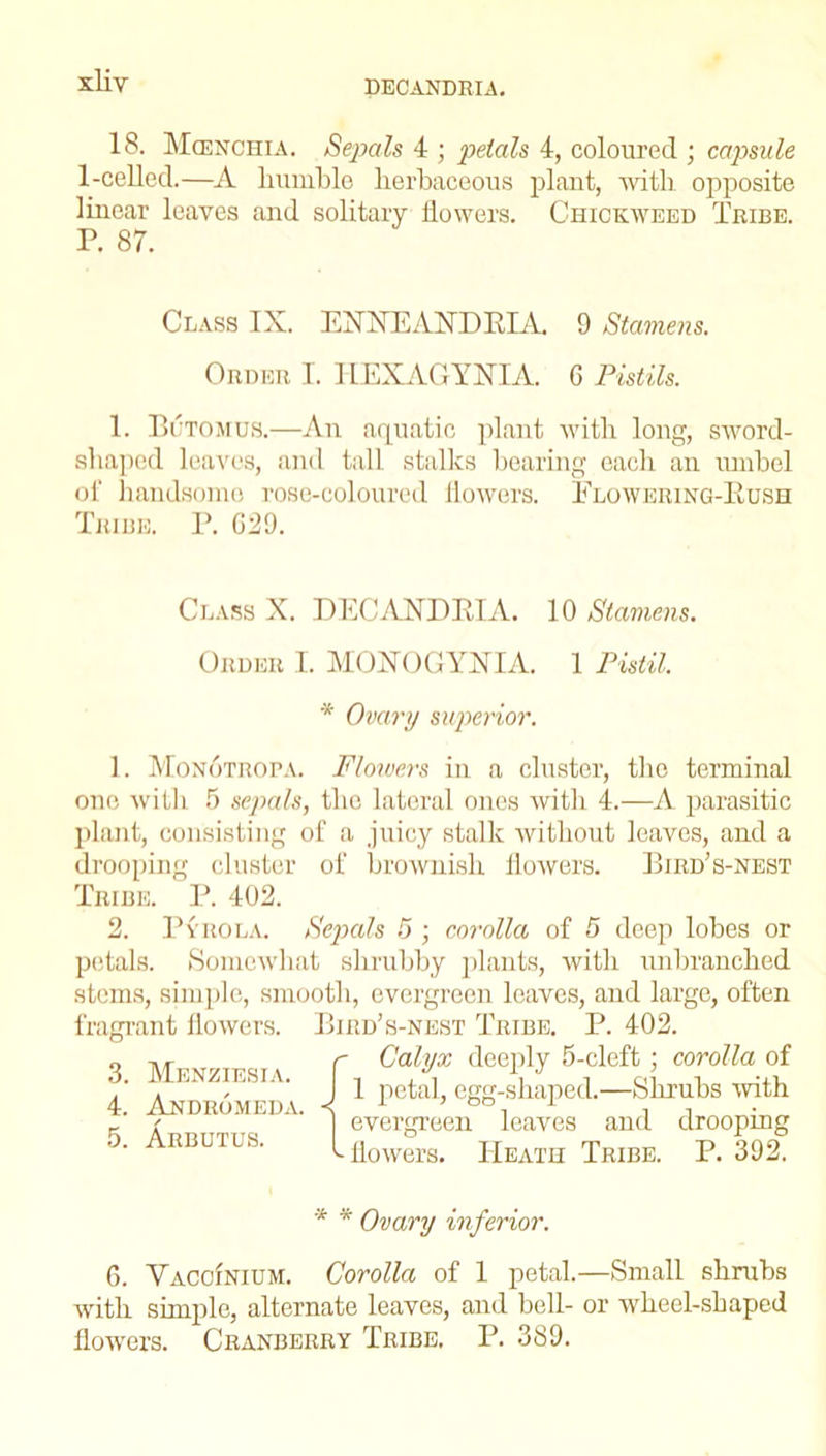 18. Mcenchia. Sepals 4 ; petals 4, coloured ; capsule 1-celled.—A liumble herbaceous plant, with opposite linear leaves and solitary flowers. Chickweed Tribe. P. 87. Class IX. EHNEANDBIA. 9 Stamens. Order I. IiEXAGYHIA. G Pistils. 1. Butomus.—An aquatic plant with long, sword- shaped leaves, and tall stalks hearing each an umbel oi' handsome rose-coloured flowers. Elowering-Kush Tribe. P. G29. Class X. DECANDBIA. 10 Stamens. Order I. MOXOGYXIA. 1 Pistil. * Ovary superior. 1. Monotropa. Flowers in a cluster, the terminal one with 5 sepals, the lateral ones with 4.—A parasitic plant, consisting of a juicy stalk without leaves, and a drooping cluster of brownish flowers. Bjrd’s-nest Tribe. P. 402. 2. Pyrola. Sepals 5 ; corolla of 5 deep lobes or petals. Somewhat shrubby plants, with unbranched stems, simple, smooth, evergreen leaves, and large, often fragrant flowers. Bird’s-nest Tribe. P. 402. 3. Menziesia. 4. Andromeda. 5. Arbutus. r Calyx deeply 5-cleft; corolla of J 1 petal, egg-shaped.—Shrubs with | evergreen leaves and drooping ^flowers. Heath Tribe. P. 392. * * Ovary inferior. 6. YacoInium. Corolla of 1 petal.—Small shrubs with simple, alternate leaves, and bell- or wheel-shaped flowers. Cranberry Tribe. P. 389.