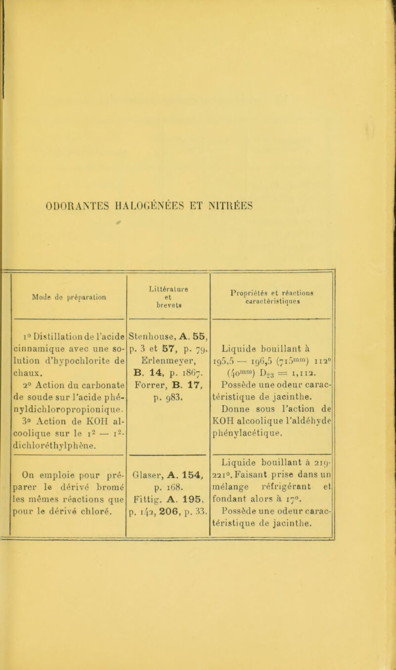 ODORANTES HALOOÉNÉES ET NITUÉES Mode do préparation Littérature et brevots Propriétés et réactions caractéristiques i° Distillation de l’acide cinnamique avec une so- lution d’hypochlorite de chaux. 2° Action du carbonate de soude sur l'acide phé- nyldichloropropionique. 3° Action de KOII al- coolique sur le i2 — i2- dichloréthylphène. Stenhouse, A. 55, p. 3 et 57, p. 79. Erlenmeyer, B. 14, p. 1867. Forrer, B. 17, p. g83. Liquide bouillant b ig5,5 — ig6,5 (715mm) 1120 (4omm) D23 = 1,112. Possède une odeur carac- téristique de jacinthe. Donne sous l’action de KOH alcoolique l'aldéhyde phénylacétique. On emploie pour pré- parer le dérivé brome les mêmes réactions que pour le dérivé chloré. Glaser, A. 154, p. 168. Fittig. A. 195, p. i/|2, 206, p. 33. Liquide bouillant à 219- 2210. Faisant prise dans un mélange réfrigérant et fondant alors à 170. Possède une odeur carac- téristique de jacinthe.