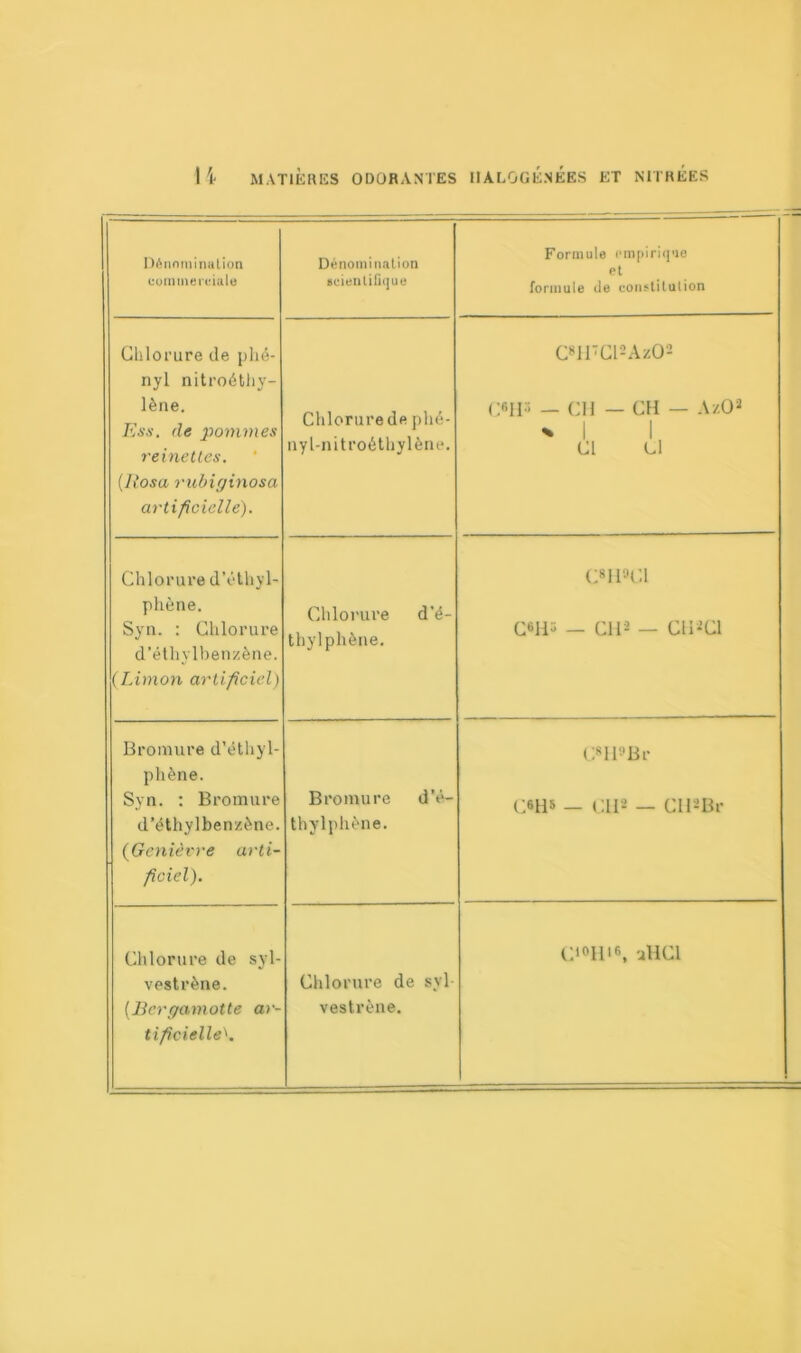 Dénomination coin inertiale Dénomination scientifique Formule empirique et formule tle constitution Chlorure de phé- nyl nitroéthy- lène. Ess. de pommes reinettes. (Iîosa rubiginosa artificielle). Chlorure de phé- nyl-nitroéthylène. C8ll'Cl-Az02 C*H5 — CH — CH — A/.O2 * 1 1 Cl U Chlorure d’éthyl- phène. Syn. : Chlorure d’éthylbenzène. (Limon artificiel) Chlorure d'é- thylphène. C8H9C1 C6Hü — CH2 — ClHCl Bromure d’éthyl- phène. Syn. : Bromure d’éthylbenzène. (Genièvre arti- ficiel). Bromure d’é- thylphène. C8H9Br C8H* — CH* — CH2Br Chlorure de syl- vestrène. (Bcrgamotte a>- tificielleh Chlorure de syl vestrène. C10HlB, allCl