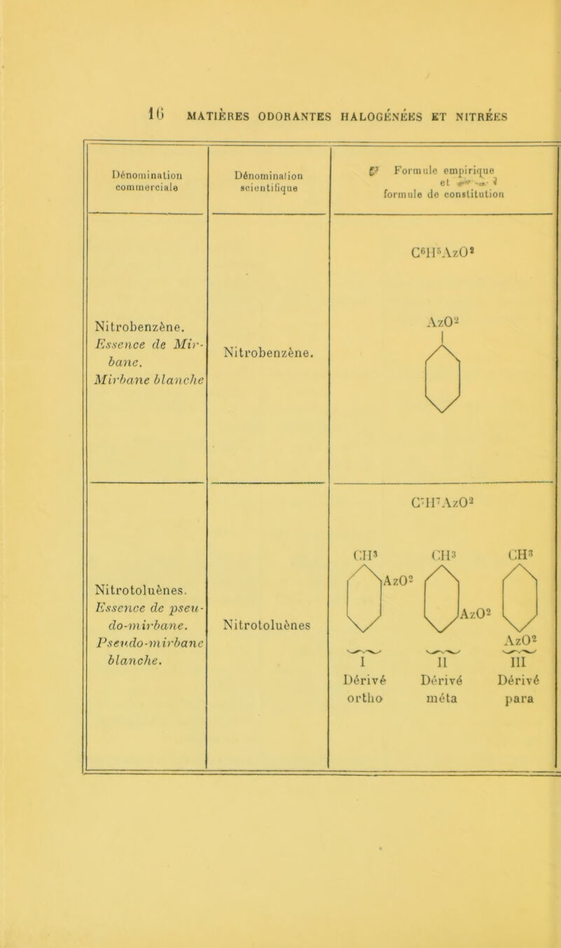 Dénomination commerciale Dénominal ion scientifique f? Formule empirique et **■»'-«.■ 1 formule de constitution C6HsAzO* Nitrobenzène. Essence de Mir- bane. Mirbane blanche Nitrobenzène. AzO- I A \/ c'irAzO2 Nitrotoluènes. Essence de pseu- do-mirbane. P s eu do-mirbane blanche. Nitrotoluènes CH* NazO2 CII3 A CH* A \X U**0* AzO2 V“T III Dérivé Dérivé Dérivé ortho méta para