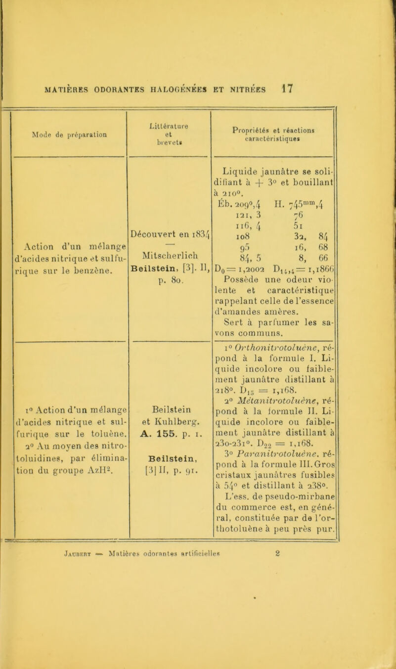 Mode de préparation Littérature et breveti Propriétés et réactions caractéristiques Action d’un mélange d’acides nitrique et sulfu- rique sur le benzène. Découvert en i834 Mitscherlich Beilstein, [3]. Il, p. 8o. Liquide jaunâtre se soli- difiant à -j- 3° et bouillant à 310°. Éb. 2090,4 H. 745mm,4 121, 3 76 116, 4 5i 108 3a, 84 90 16, 68 84, 5 8, 66 D0= 1,2002 DU)1=i,i866 Possède une odeur vio- lente et caractéristique rappelant celle de l’essence d'amandes amères. Sert à parfumer les sa- vons communs. i° Action d’un mélange d’acides nitrique et sul- furique sur le toluène. a0 Au moyen des nitro- loluidines, par élimina- tion du groupe AzH2. Beilstein et Kuhlberg. A. 155. p. i. Beilstein, [3JII, p. 91. i° Orthonitrotoluéne, ré- pond à la formule I. Li- quide incolore ou faible- ment jaunâtre distillant à 218°. Dt- = 1,168. 20 Métanitrotoluène, ré- pond à la formule IL Li- quide incolore ou faible- ment jaunâtre distillant à 23o-23i°. D22 = 1,168. 3° Paranitrotoluène. ré- pond à la formule 111.Gros cristaux jaunâtres fusibles à 54° et distillant à 238°. L’ess. de pseudo-mirbane du commerce est, en géné- ral, constituée par de l’or- thotoluène à peu près pur. Jaüdebt — Matières odorantes artificielles 2