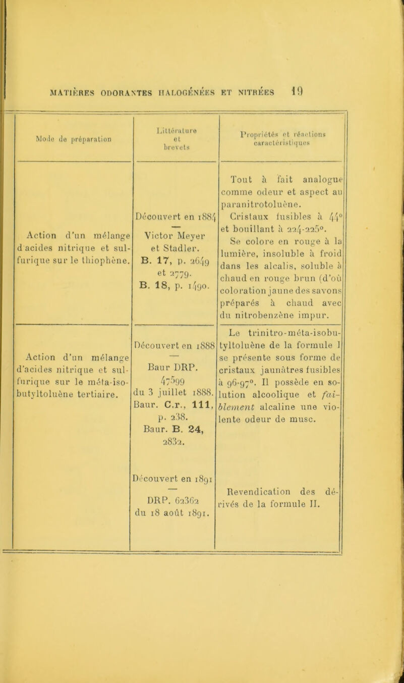 Mode de préparation Littérature et brevets Propriétés et réactions caractéristiques Action d'nn mélange d acides nitrique et sul- furique sur le thiophène. Découvert en 1884 Victor Meyer et Stadler. B. 17, p. 2G/19 et 2779. B. 18, p. 1490. Tout à fait analogue comme odeur et aspect au paranitrotoluène. Cristaux fusibles à 44° et bouillant à 224-225°. Se colore en rouge à la lumière, insoluble à froid dans les alcalis, soluble à chaud en rouge brun (d’où coloration jaune des savons préparés à chaud avec du nitrobenzène impur. Action d’un mélange d’aciiles nitrique et sul- furique sur le méfa-iso- butyltoluène tertiaire. Découvert en 1888 Baur DRP. 4/599 du 3 juillet 1888. Baur. C.r., 111, p. 238. Baur. B. 24, 2832. Le trinitro-méta-isobu- tyltoluène de la formule 1 se présente sous forme de cristaux jaunâtres fusibles à 96-97°. Il possède en so- lution alcoolique et fai- blement alcaline une vio- lente odeur de musc. Découvert en 1891 DRP. 62362 du 18 août 1891. Revendication des dé-