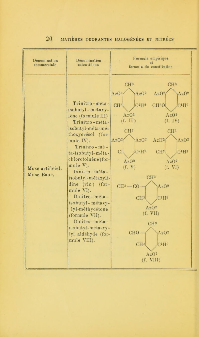 Dénomination commerciale Musc artificiel. Musc Baur. Dénomination •eientilique Trinitro-méta- isobutyl- métaxy- lène (formule 111) Trinitro-méta- isobutyl-méta-mé- thoxycrésol (for- mule IV). Trinitro - mé - ta-isobutyl-méta - chlorotoluène (for- mule V). Dinitro-méta- isobutyl-métaxyli- dine (vie.) (for- mule VI). Dinitro- mêla - isobutyl- métaxy- lyl-méthycétone (formule Vil). Dinitro - méta- isobutyl-méta-xv- lyl aldéhyde (for- mule VIII). Formule empirique et formule de constitution CH3 z02/\ AzO CH3 N/ AzO2 (f. III) AzO2 AzO OH9 CH30 CH3 2/\ CH» AzO2 Cl AzO2 Azll2 N/ AzO2 (f. IV) CH3 /Na AzO2 C*H» N/l AzO2 (f. V) CHI9 CH» N/ AzO2 (f. VJ) zO2 C4H9 CH3 —CO — CH3 CH» /\ AzO2 C4H9 AzO2 (f. VII) CH3 CH O CH3 N/ AzO2 (f. VIII) AzO2 OH9