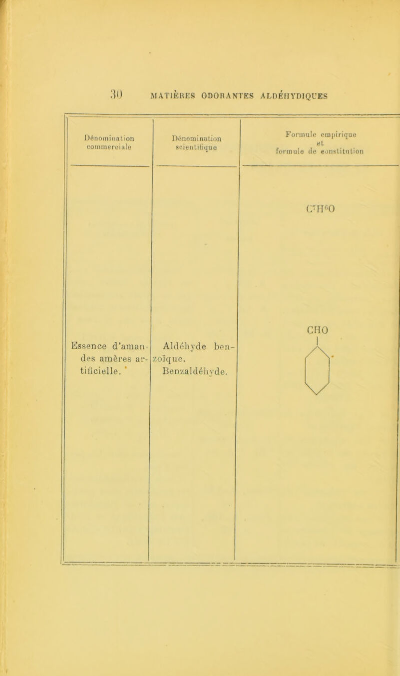 Dénomination commerciale Dénomination scientifique Formule empirique et formule île «.institution C'II«0 Essence d’aman- des amères ar- tilicielle. * Aldéhyde ben- zoïque. Benzaldéhyde. CHO