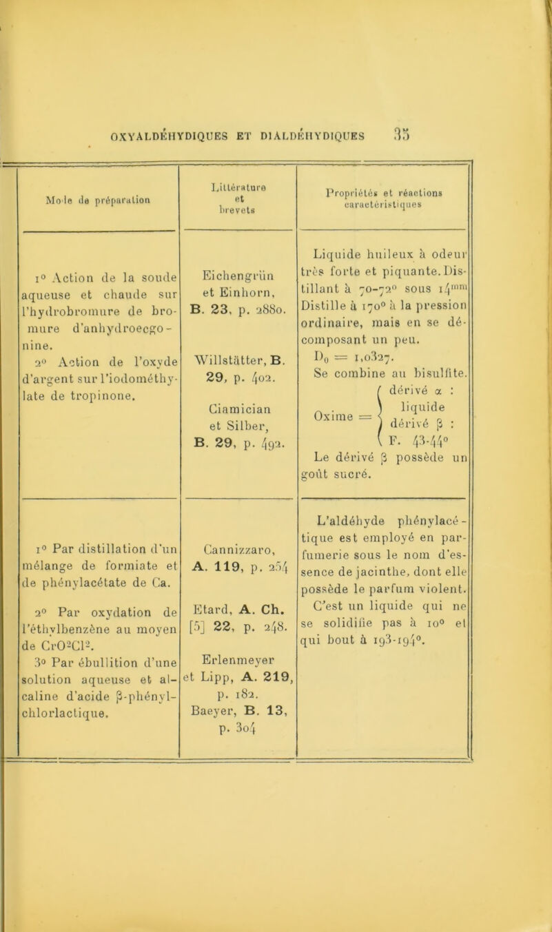 Mo le de préparation Littérature et brevets Propriétés et réactions caractéristiques i° Action de la soude aqueuse et chaude sur l’hydrobromure de bro- mure d’anhydroecgo- nine. 2° Action de l’oxyde d’argent sur l’iodométhy- iate de tropinone. Eichengriin et Einhorn, B. 23, p. 2880. Willstatter, B. 29, p. 402. Ciamician et Silber, B. 29, p. 492. Liquide huileux à odeur très forte et piquante.Dis- tillant à 70-72° sous i4rom Distille à 170° à la pression ordinaire, mais en se dé- composant un peu. D0 = 1,0327. Se combine au bisuliite. ( dérivé a : . ) liquide ax.me = dérivé p . (f. 43-44° Le dérivé [3 possède un goût sucré. i° Par distillation d’un mélange de formiate et de phénylacétate de Ca. 2° Par oxydation de l’éthylbenzène au moyen de Cr02Cl2. 3° Par ébullition d’une solution aqueuse et al- caline d’acide |3-phényl- clilorlactique. Cannizzaro, A. 119, p. 254 Etard, A. Ch. [5] 22, p. 248. Erlenmeyer et Lipp, A. 219, p. 182. Baeyer, B. 13, p. 3o4 L’aldéhyde phénylacé - tique est employé en par- fumerie sous le nom d'es- sence de jacinthe, dont elle possède le parfum violent. C'est un liquide qui ne se solidilie pas à io° et qui bout à 193*194°.