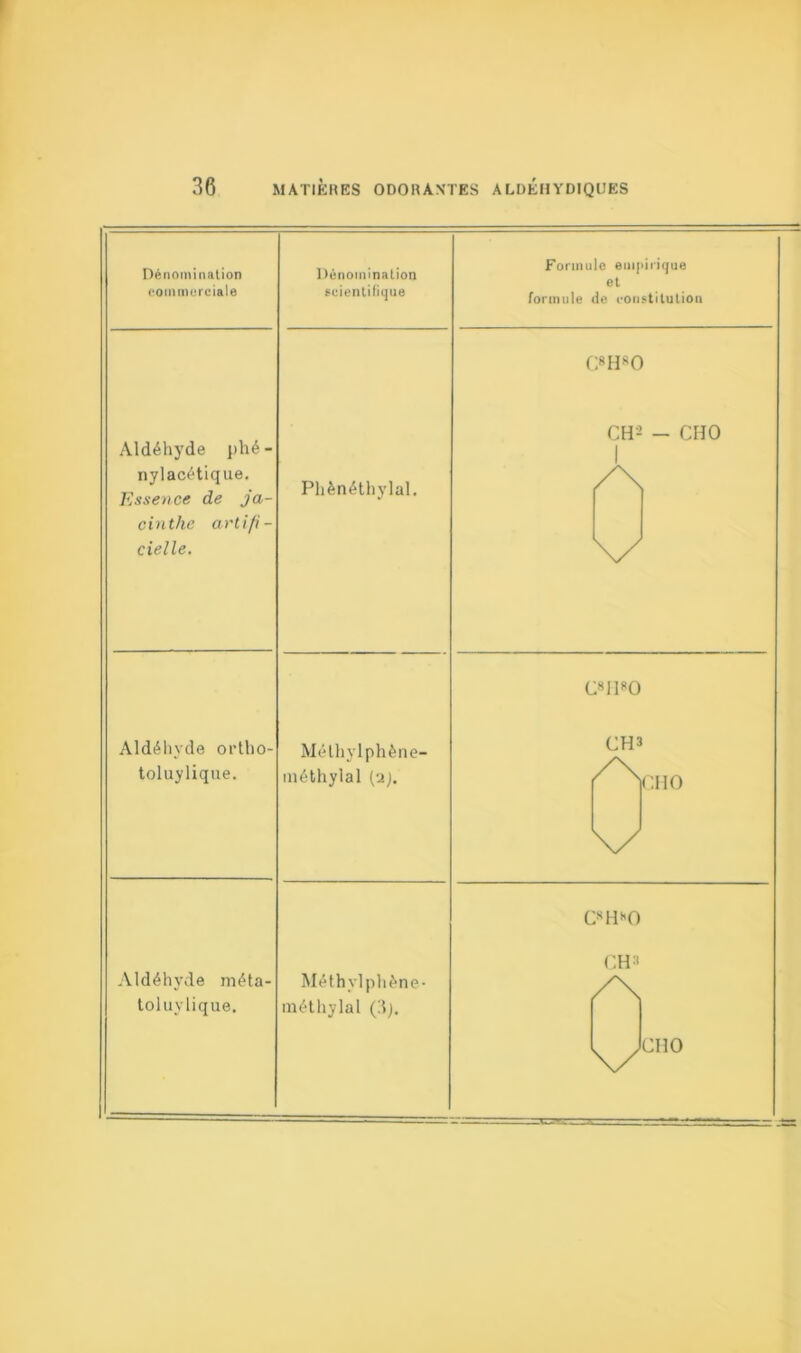 Dénomination commerciale Aldéhyde phé - nylacétique. Essence de ja- cinthe artifi- cielle. Aldéhyde ortho- toluylique. Aldéhyde méta- toluylique. Dénomination scientifique Phènéthylal. Mélhylphèrte- inéthyial (2j. Méthylphène- méthylal (d). Formule empirique et formule de constitution psh*o CH- - CHO CSI1*0 CH3 /\ CHO \/ CsHt'0 CH3 \/ CIIO