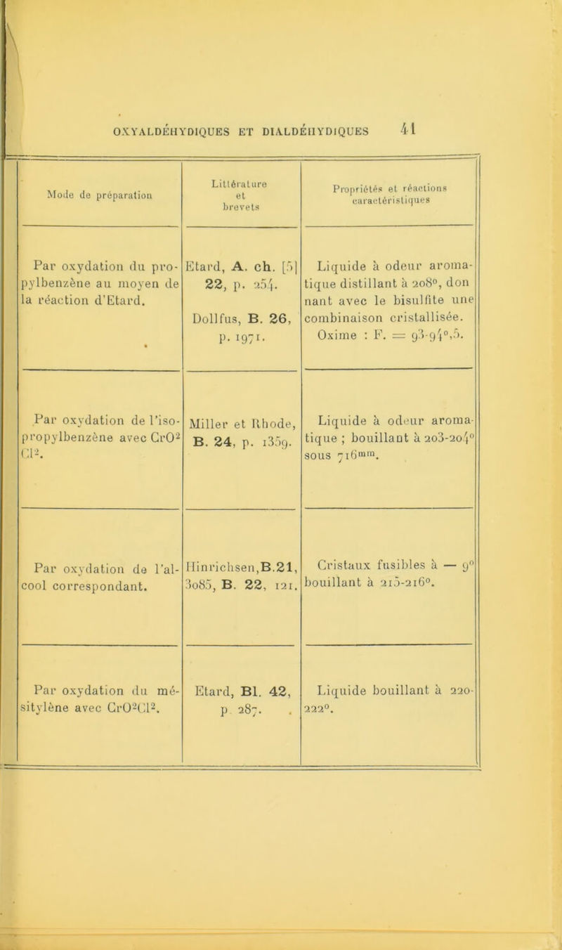 Mode de préparation Littérature et brevets Propriétés et réactions caractéristiques Par oxydation du pro- pylbenzène au moyen de la réaction d’Etard. • Etard, A. ch. [f>] 22, p. 254. Dollfus, B. 26, p. 1971. Liquide à odeur aroma- tique distillant à 208°, don nant avec le bisulfite une combinaison cristallisée. Oxime : F. = 93-94°,5. Par oxydation de l’iso* propylbenzène avec CrO2 Cl2. Miller et Rhode, B. 24, p. i35g. Liquide à odeur aroma- tique ; bouillant à 2o3-2o4° sous 716“™. Par oxydation de l'al- cool correspondant. FIinrichsen,B.21, 3o85, B. 22, 121. Cristaux fusibles à — 90 bouillant à 2i5-2i6°. Par oxydation du mé- sitylène avec Gr02Gl2. Etard, Bl. 42, p 287. Liquide bouillant à 220- 222°.