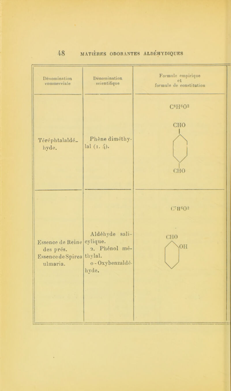 Dénomination commerciale Dénomination scientifique Formule empirique et formule de constitution Téréphtalaldé. hyde. Phéne diméthy- lal (i. 4). CsIIG02 CHO 1 A V 1 CHO Essence de Reine des prés. Essence de Spirea ulmaria. Aldéhyde sali- cyliqne. 2. Phénol mé- thylal. o - Oxybenzaldé- hyde. c'ii«o2 CI 10 /\on V