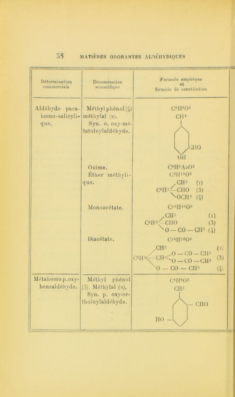 )’>3 MA TI KH RS ODORANTES ALOKHVDIQUES Déterini nation commerciale Aldéhyde para horno-salicyli- que. Métahomo p.oxy- benzaldéhyde. Dénomination scientifique Méthyl phénol (4) inélliylal (2). Syn. o. oxy-mé tatoluylaldéhyde. Oxime. Éther méthyli- que. Monoacétale. Diacélate. Formule empirique et formule de constitution C*H802 Cil3 v OH ;iio C8H9Az.02 C9H*°02 CH' (1) 3) ocii3 (4) C10H'°O:1 CGH3—CHO \f .CH3 C6H3 • CHO fi) (3) C6H S \o —CO —CH3 (4) C>*Hi«0« /CH3 (i) J) — CO —CH3 -CH<o_co_ CHî (3) sO — CO — CH» (4) Méthyl phénol (fi). Mélhylal (a). Syn. p. oxy-or- tholuylaldéhyde. CRH802 CH3