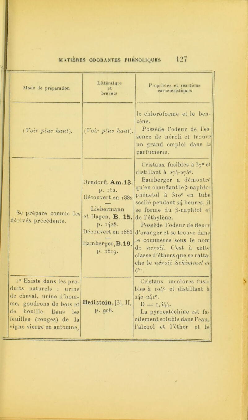 Moile de préparation Littérature et brevets Piopriélés et réactions caractéristiques {Voir plus haut). (Voir plus haut). le chloroforme et le ben- zène. Possède l’odeur de l’es sence de néroli et trouve un grand emploi dans la parfumerie. Se prépare comme les dérivés précédents. Orndorâ, Am. 13, p. Diu. Découvert en 1882 Liebermann et Hagen, B. 15, p. 1428. Découvert en 1886 Bainberger,B.19, p. 1819. Cristaux fusibles à 87° el distillant à 274-270°. Bamberger a démontré qu’en chauffant le jï-naphto- phénetol à 3io° en tube scellé pendant 24 heures, il se forme du [i-naphtol el de l’éthylène. Possède l’odeur de fleurs d’oranger et se trouve dans le commerce sous le nom de néroli. C’est à cette classe d’éthers que se ratta- che le néroli Schimmel et Cl\ i° Existe dans les pro- duits naturels : urine de cheval, urine d’hom- me, goudrons de bois et de houille. Dans les feuilles (rouges) de la vigne vierge en automne, Beilstein, [3|, 11, p. 908. Cristaux incolores fusi- bles à io4° et distillant à 2.40-241°. D - i,344. La pyrocatéchine est fa- cilement soluble dans l’eau, l’alcool et l’éther et le