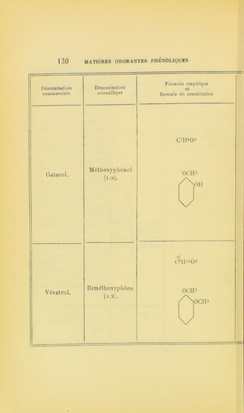 Dénomination commerciale Dénomination scientifique Formule empirique et formule de constitution C'H80- Gaïacol. Méthoxyphénol (i.u). OCH8 /\oH \x c*mno* Vératrol. Diméthoxvphène (i.a). OCH* /No ch 3 \S