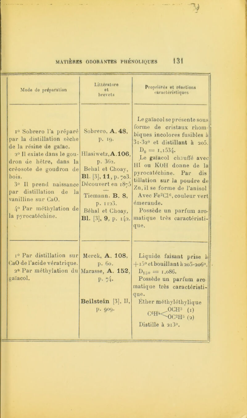 Mode de préparation Littérature et brevets Propriétés et réactions caractéristiques i° Sobrero l'a préparé par la distillation sèche de la résine de gaïac. a0 11 existe dans le gou- dron de hêtre, dans la créosote de goudron de bois. 3° Il prend naissance par distillation de la vanilline sur GaO. 4° Par méthylation de la pyrocatéchine. Sobrero. A. 48, p. K). I Ilasiwetz, A.106, p. 36u. Behal et Ghoay, BI. [3], 11, p. 7o3. Découvert en 1876 Tiemann. B. 8, p. I123. Béhal et Ghoay, Bl. [3], 9, p. 142. Le gaïacol se présente sous forme de cristaux rhom- biques incolores fusibles à 3i-32° et distillant à 200. Du = i,i534. Le gaïacol chjuiïé avec III ou KOH donne de la pyrocatéchine. Par dis tillation sur la poudre de Zn,ilse forme de l’anisol Avec Fe'2Gl(i, couleur vert émeraude. Possède un parfum aro- matique très caractéristi- que. i° Par distillation sur CaO de l’acide vératrique. 2° Par méthylation du gaïacol. Merck, A. 108, p. 60. Marasse, A. 152, p. 74. Beilstein [3], II, p. 909. Liquide faisant prise à + iô° et bouillant à 2o.5-2o6°. Pi 30 = 1.086. Possède un parfum aro matique très caractéristi- que. Ether méthvléthvlique c«h*<0GH3 (i) H (2) Distille à 2i3°.