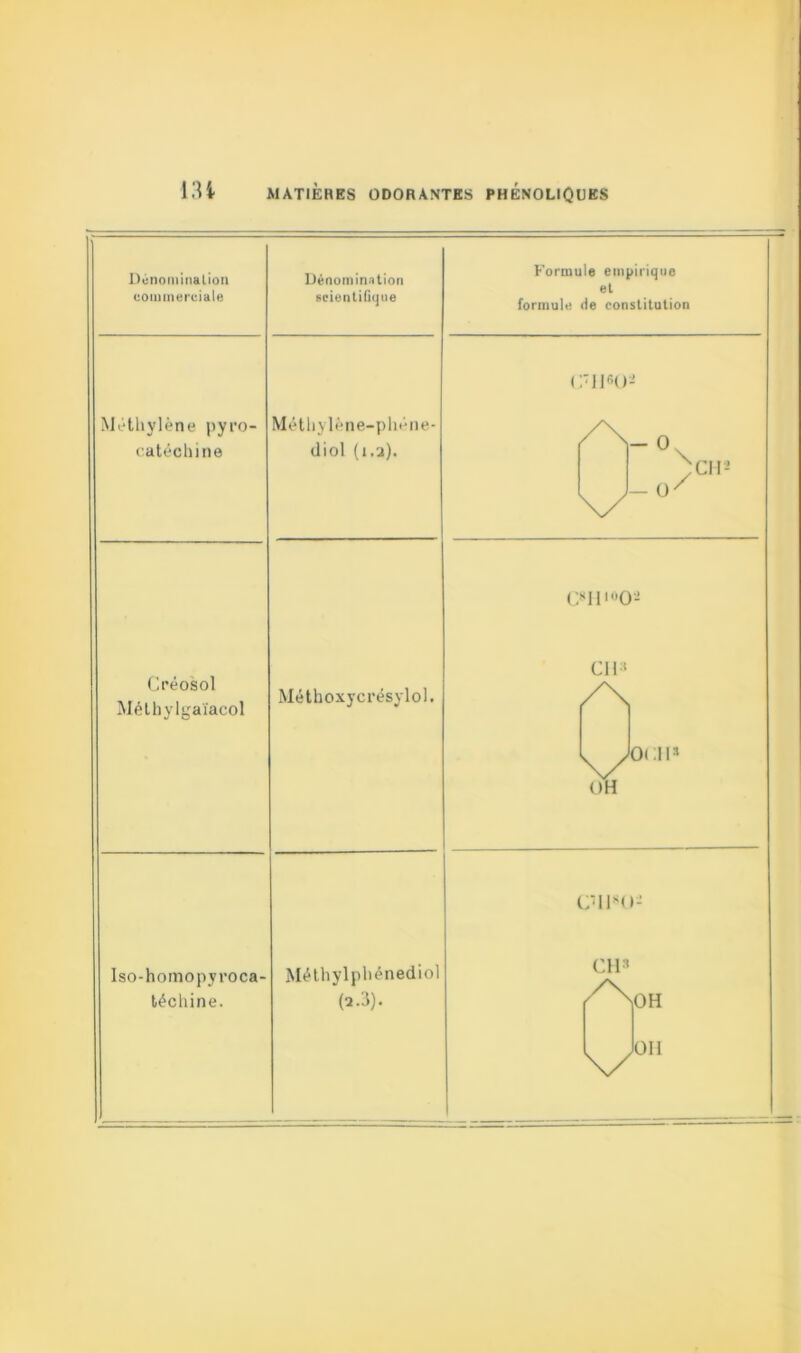 Dénomination coin merciale Méthylène pyro- catéchine Oéosol Mélhylgaïacol Iso-homopyroca téchine. Dénomination scientifique Méthylène-phéne- diol (i.a). Formule empirique et formule <fe constitution i :'ii6u- < ;s 111 °0“ Méthoxycrésylol. CI!' /\ V oui* Méthylphénediol (*•3). C'11K0- CH8 /\ N/ OH