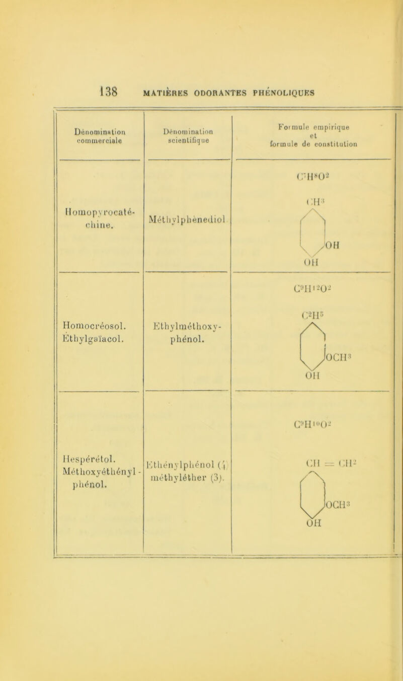 Dénomination commerciale Hcmiop.v rocaté- chine. Homocréosol. Ethylgaïacol. 1 lespérétol. Méthoxyéthényl - phénol. Dénomination scientifique Méthylphènediol CIP ■ fl NX OH UH Ethylméthoxy- phénol. Formule empirique et formule de constitution Cll'-O- C2H5 Jocip un G!'Hl0- Etliénylphénol (i inéthyléther (3). Cil < 11-