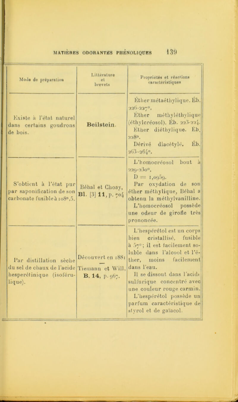 Meule de préparation Littérature et brevets Propriétés et réaclions caractéristiques Existe it l’état naturel dans certains goudrons de bois. Beilstein. Éther métaéthylique. Eb. 226-227°. Ether méthylétliylique (éthylcréosol). Éb. 223-224. Ether diéthylique. Eb. 228°. Dérivé diacétylé. Éb. 363-284°- S’obtient à l’état pur par saponification de son carbonate fusible à io8°,5. Béhal et Choay, Bl. [3]llfp.yo4 L’homocréosol bout à 239-3.30°. D = 1,0909. Par oxydation de son éther méthylique, Béhal a obtenu la méthylvanilline. L’homocréosol possède une odeur de girofle très prononcée. Par distillation sèclie du sel de chaux de l’acide hesperélinique (isoféru- lique). Découvert en 1881 Tieniann et Will, B. 14, p. 087. L’hespérétol est un corps bien cristallisé, fusible à 07°; il est facilement so- luble dans l’alcool et l’é- ther, moins facilement dans l’eau. Il se dissout dans l’acide sulfurique concentré avec une couleur rouge carmin. L’hespérétol possède un parfum caractéristique de styrol et de gaïacol.