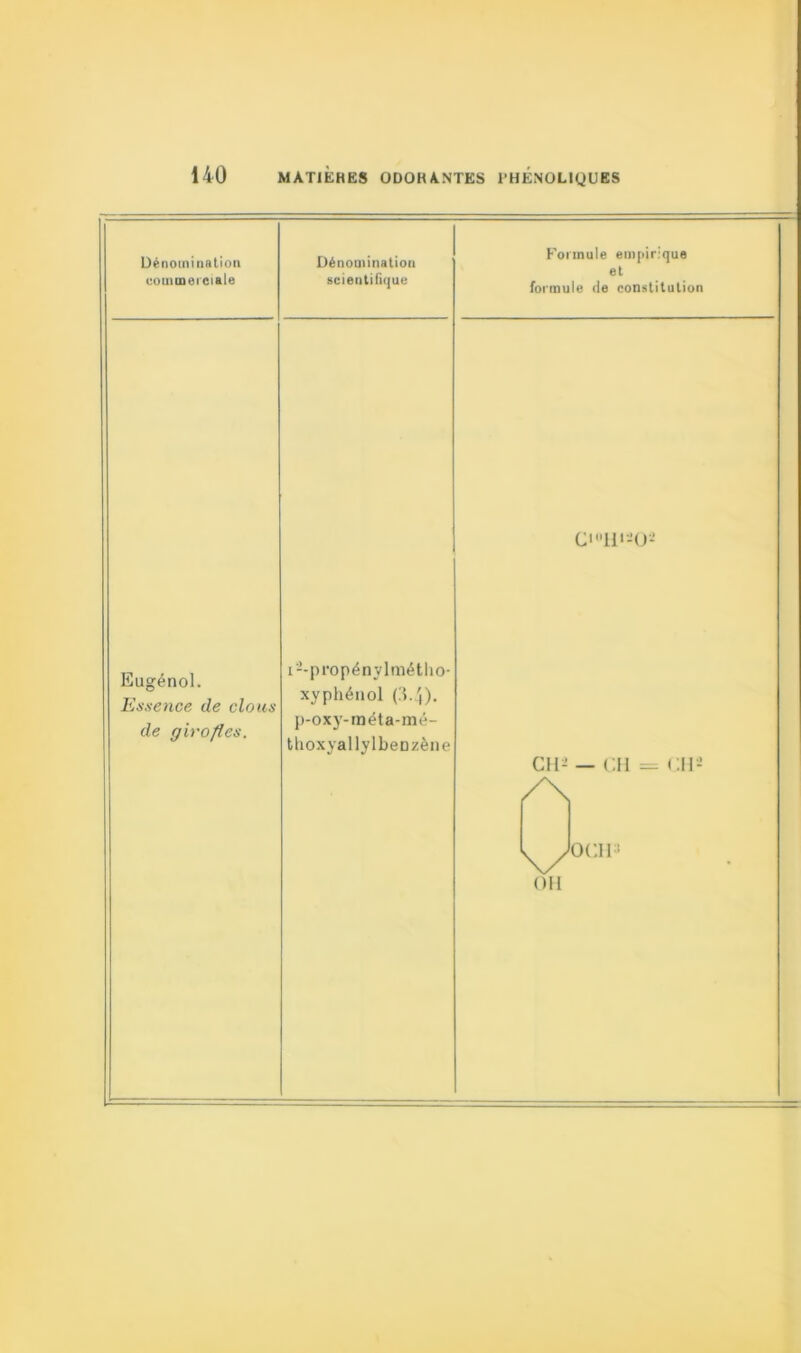 Dénomination commerciale Dénomination scientifique Formule empirique et formule de constitution C'Il’-O- Eugénol. Essence de clous de girofles. t2-propénylmétho- xyphénol (3-4). p-oxy-méta-mé- tlioxyallylbeDzène CH2 — CH = CH2 A yy/OCH» Oll