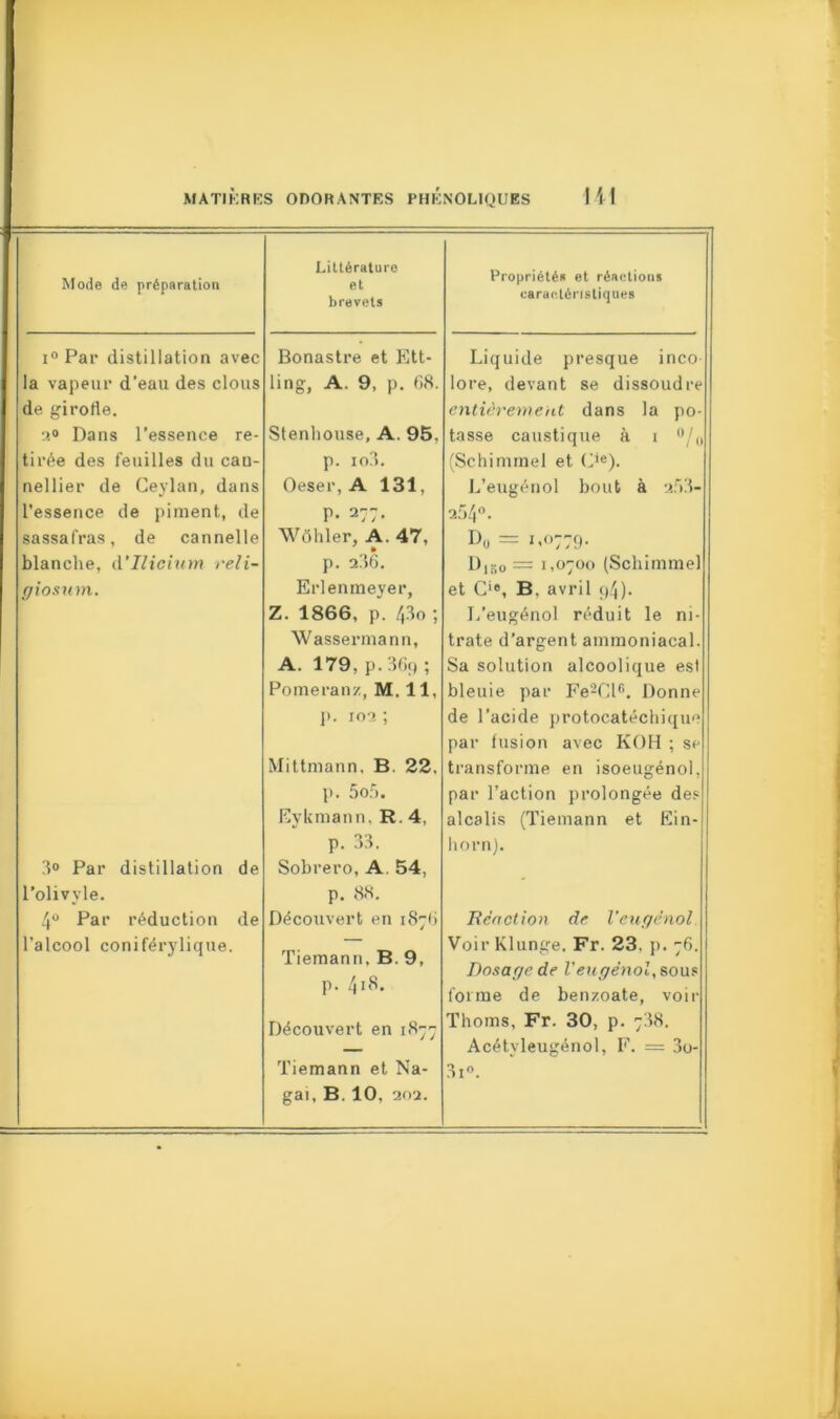 Mode de préparation Littérature et brevets Propriété* et réactions caractéristiques i°Par distillation avec Bonastre et Ett- Liquide presque inco la vapeur d’eau des clous ling, A. 9, p. C>8. lore, devant se dissoudre de girolle. entièrement dans la po- a® Dans l’essence re- Stenhouse, A. 95, tasse caustique à 1 °/0 tirée des feuilles du eau- p. io3. (Schimmel et Cie). nellier de Ceylan, dans Oeser, A 131, L’eugénol bout à 2.r)3- l’essence de piment, de P- 277- 254°. sassafras, de cannelle Wôhler, A. 47, D0 = 1,0779. blanche, d'Ilicium reli- p. a36. Di50 = 1,0700 (Schimmel ffiosum. Erlenmeyer, et Cie, B, avril ç>4)- Z. 1866, p. 43o ; L’eugénol réduit le ni- Wassermann, trate d’argent ammoniacal. A. 179, p. 36p ; Sa solution alcoolique est Pomeranz, M. 11, bleuie par Fe2Cl6. Donne 1». ioa ; de l’acide protocatéchique par fusion avec KOH ; se Mittmann, B. 22. transforme en isoeugénol, p. 5o5. par l’action prolongée des Evkmann. R. 4, alcalis (Tiemann et Ein- p. 33. horn). 3° Par distillation de Sobrero, A. 54, l’olivyle. p. 88. 4° Par réduction de Découvert en 187b Réaction de Veugënol l’alcool coniférylique. Tiemann, B. 9, Voir Klunge. Fr. 23. p. 76. Dosage de Veugënol, sous p. qih. forme de benzoate, voir Découvert en 1877 Thoms, Fr. 30, p. 788. Acétvleugénol, F. = 3o- Tiemann et Na- 3i°. gai, B, 10, 202.