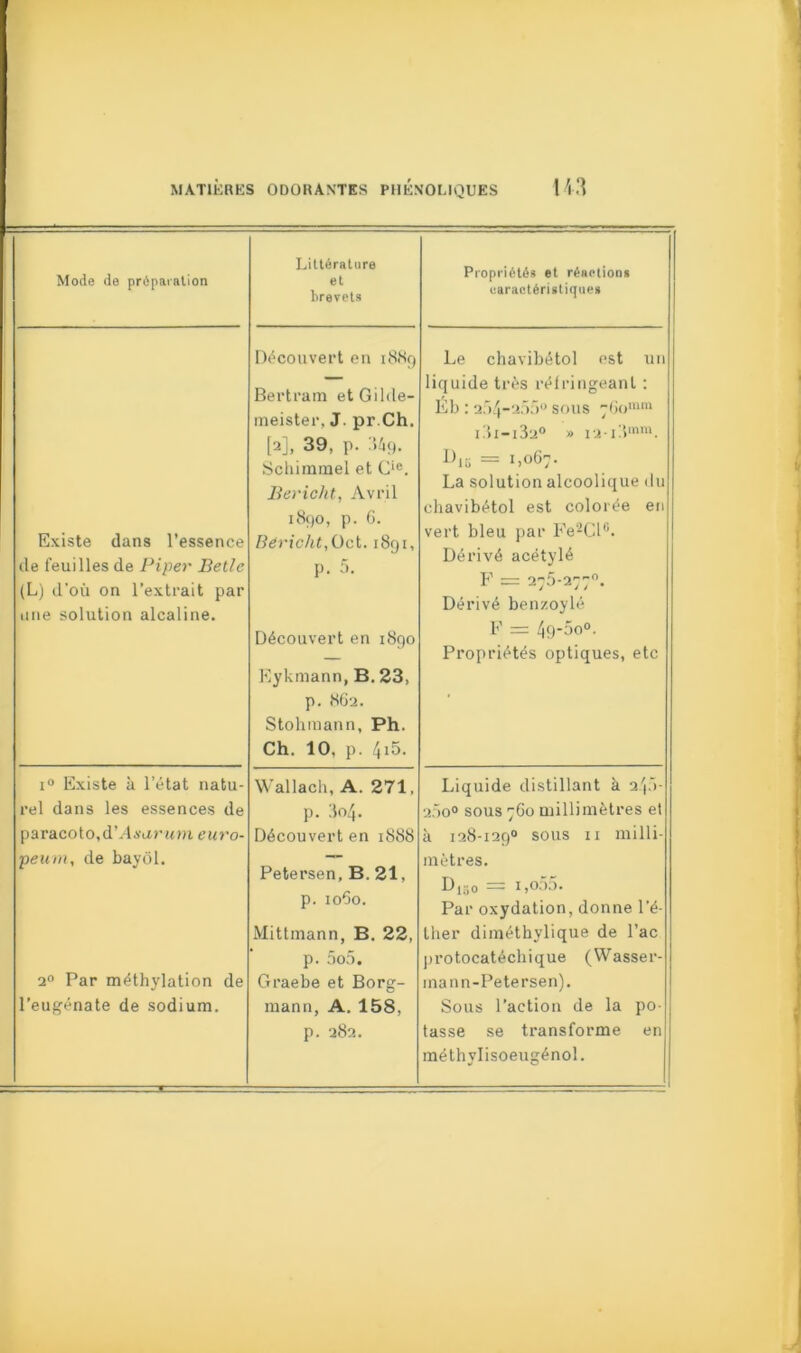 Mode de préparation Littérature et brevets Propriétés et réaetions caractéristiques Existe dans l’essence de feuilles de Piper Betle (L) d'où on l’extrait par nne solution alcaline. Découvert en 1889 Bertram et Gilde- meister, J. pr.Ch. [a], 39, P. 34g. Schimmel et Cie. Bericht, Avril 1890, p. 6. Bericht, Oct. 1891, p. 5. Découvert en 1890 Eykmann, B. 23, p. K62. Stohmann, Ph. Ch. 10, p. 4i5. Le chavibétol est ui liquide très réfringeanl : Kb : a54“255° sous -Gomm i3i-i32° >» i2-i3mm. Diu = 1.067. La solution alcoolique du chavibétol est colorée eu vert bleu par Fe2Cl°. Dérivé acétylé F = 275-277°. Dérivé benzoylé F = 49'5o°. Propriétés optiques, etc i° Existe à l’état natu- rel dans les essences de paracoto,d’/lsarum euro- peum, de bayol. Wallacb, A. 271, p. 3o4. Découvert en 1888 Petersen, B. 21, p. 1060. Mittmann, B. 22, p. 5o5. 20 Par méthylation de Graebe et Borg- l’eugénate de sodium. mann, A. 158, p. 282. Liquide distillant à a.'pV 200° sous 760 millimètres et à 128-129° sous 11 milli- mètres. D150 = i,o55. Par oxydation, donne l’é- ther diméthylique de l’ac protocatéchique (Wasser- inann-Petersen). Sous l’action de la po- tasse se transforme en méthylisoeugénol.