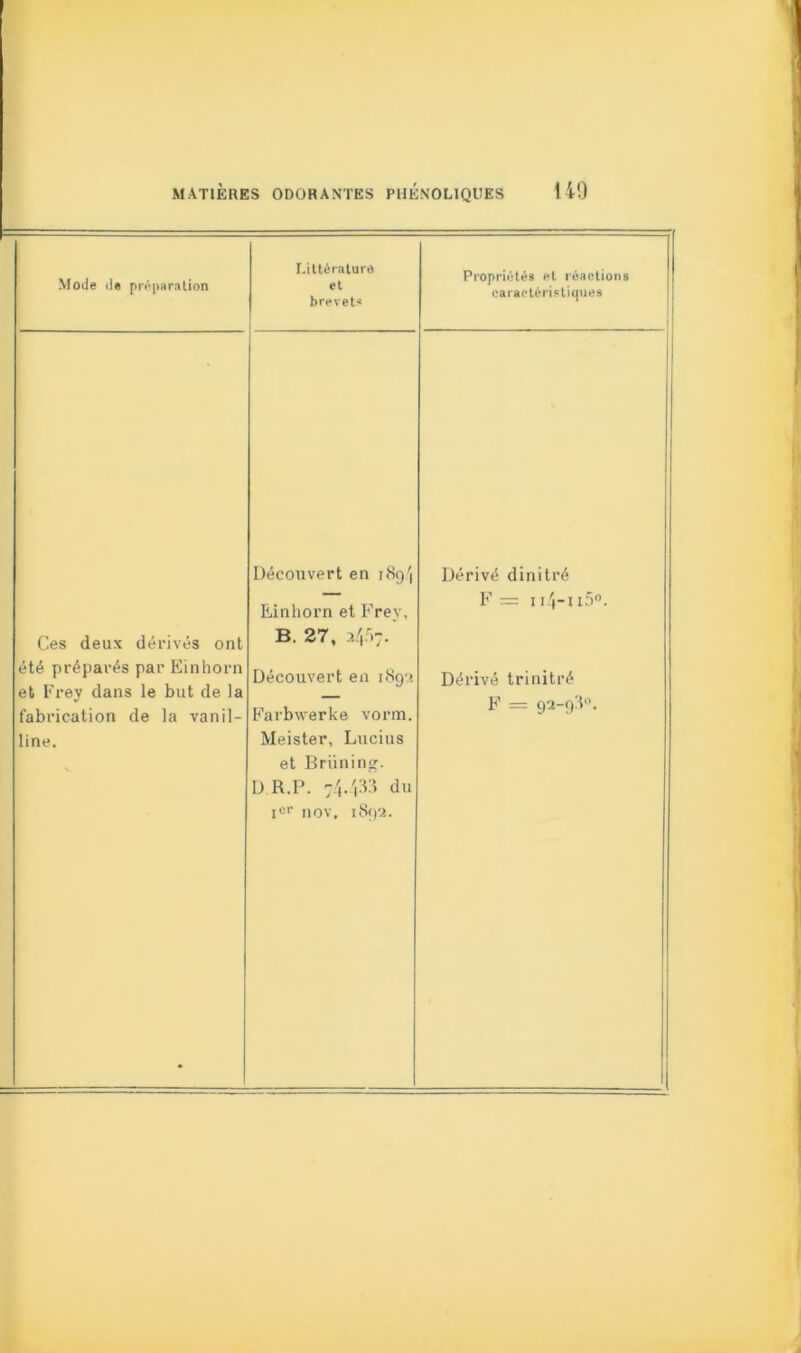 Mode de préparation Littérature et brevet* Propriétés et réactions caractéristiques Découvert en 189rj Dérivé dinitré Einhorn et Frev, F = 1 i4-ii5°. Ces deux dérivés ont B. 27, 3457. été préparés par Einhorn et Frey dans le but de la fabrication de la vanil- Découvert en 1892 Farbwerke vorm. Dérivé trinitré F = 92-93°. line. Meister, Lucius et Briining. D R.P. 74./,33 du Ier nov. 1892.