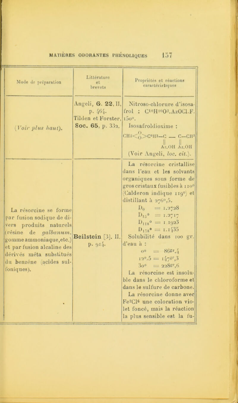 Moile île préparation Littérature et brevets Propriétés et réactions caractéristiques (T'ot'r plus haut). Angeli, G. 22,11, p. 464. Tilden et Fors ter, Soc. 65, p. 33a, Nitroso-chlorure d’isosa- frol : C,0HulO2.AzOCl.F. iàoü. Isosafroldioxime : CH2<q>C°H3—c — C—CH3 Il II r Az.OlI Az.OH (Voir Angeli, loc. cit.). La résorcine se forme par fusion sodique de di- vers produits naturels ( résine de galbanum, gomme ammoniaque,etc.) et par fusion alcaline des dérivés méta substitués du benzène (acides sul- foniques). Beilstein [3J. II. P- 9*4- La résorcine cristallise dans l’eau et les solvants organiques sous forme de gros cristaux fusibles à uo° (Laideron indique 119°) et distillant à 276°,5. £>o = 1.2728 I>J3° = 1.2717 1>ii»0 = i-i9a3 D,7S» = 1.1435 Solubilité dans 100 gr. d’eau à : o° = 86sr, 4 ta»,5 = i47sr,3 3o° = 228sr,6 La résorcine est insolu- ble dans le chloroforme et dans le sulfure de carbone. La résorcine donne avec Fe'2Cl6 une coloration vio- let foncé, mais la réaction la plus sensible est la lu-