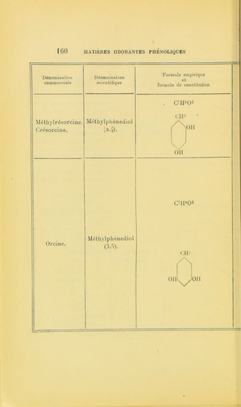 Dénomination commerciale Dénomination scientifique Formule empirique et formule de constitution Méthylrésorcine. Grésorcine. Méthy 1]> hènecliol (2/,). . C’HsO'2 CH3 Aon OH C'HS05 Orcine. Méthylphènediol ' (3.5). OH A