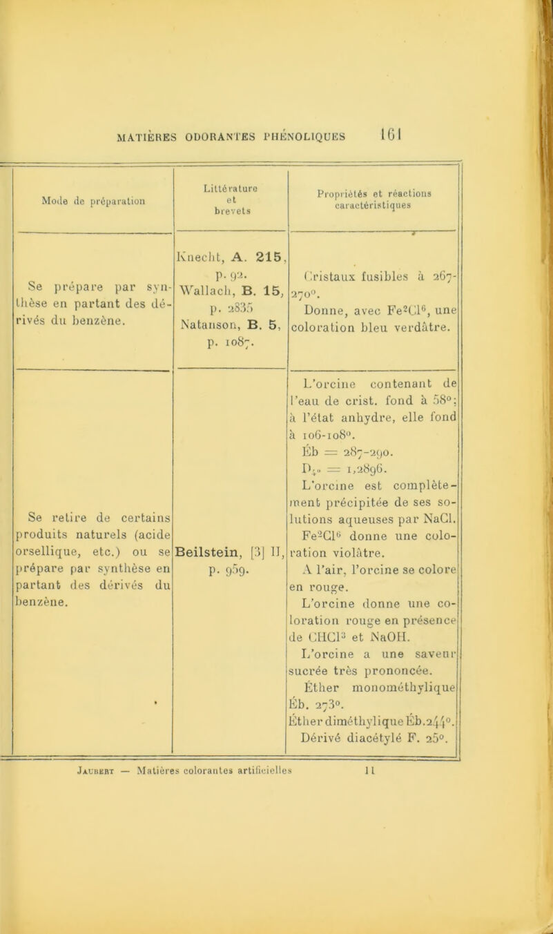 Mode de préparation Littérature et brevets Propriétés et réactions caractéristiques Se prépare par syn- thèse en partant des dé- rivés du benzène. Ivnecht, A. 215, p. 92. Wall a ch, B. 15, p. 2835 Natanson, B. 5, p. 10S7. 1 Iristaux fusibles à 267- 270°. Donne, avec Fe2Ll6, une coloration bleu verdâtre. Se relire de certains produits naturels (acide orsellique, etc.) ou se prépare par synthèse en partant des dérivés du benzène. • Beilstein, [3] 11, p. 959. L’orcine contenant de l’eau de crist. fond à 58°; à l’état anhydre, elle fond à 106-108°. Éb = 287-290. P4» = 1,2896. L’orcine est complète- ment précipitée de ses so- lutions aqueuses par NaCl. Fe'2Cl6 donne une colo- ration violâtre. A l’air, l’orcine se colore en rouge. L’orcine donne une co- loration rouge en présence de CHGP et NaOH. L’orcine a une saveur sucrée très prononcée. Éther monométhylique Éb. 27.3°. Éther diméthyliqueÉb.244°. Dérivé diacétylé F. 25°. Jaubkrt — Matières colorantes artificielles 11