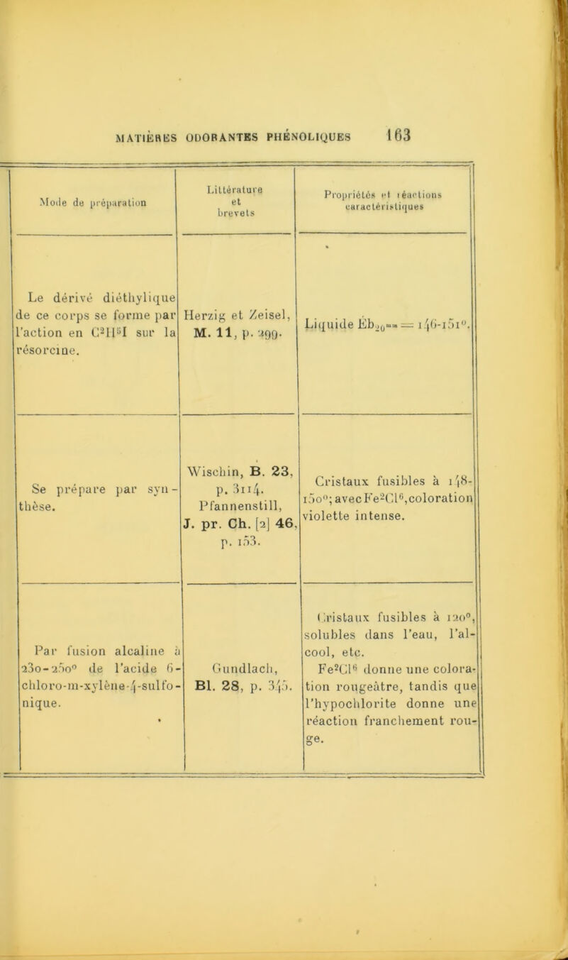 Mode du préparation Le dérivé diéthylique de ce corps se forme par l’action en C211ÜI sur la résorcme. Liltératura et brevets Herzig et Zeisel, M. 11, p. 299. Se prépare par syn- thèse. Wischin, B. 23. p. 3n4- Pfannenstill, J. pr. Ch. [2] 46, p. i.Ô3. Par fusion alcaline à 23O*2rio0 de l’acide 6- chloro-m-xylène-4-sul to- nique. Gundlach, Bl. 28, p. 3-V Propriétés <*l réactions caractéristiques Liquide 14G-151 °. Cristaux fusibles à 1 '|8- i5o°; avec Fe2Cl6,coloration violette intense. Cristaux fusibles à 1200, solubles dans l’eau, l’al- cool, etc. Fe^il6 donne une colora tion rougeâtre, tandis que l’hypochlorite donne une réaction franchement rou ge.