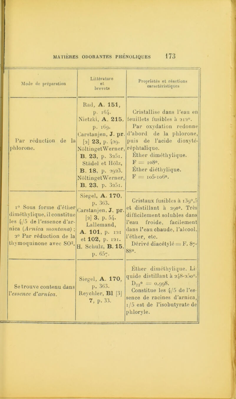 Mode do préparation Littérature et brevets Propriétés et réactions caractéristiques Par réduction de la phlorone. Rad, A. 151, p. 164. Nietzki, A. 215, p. 169. Carstanjen, J. pr. [2] 23, p. 429. NültingetWerner, B. 23, p. 3201. Stade! et Holz, B. 18, p. 2923. NültingetWerner, B. 23, p. 32oi. Cristallise dans l’eau en feuillets fusibles à 2120. Par oxydation redonne d’abord de la phlorone, puis de l’acide dioxyté- réphtalique. Ether diméthylique. F = 108°. Éther diéthylique. F = io5-io6°. x° Sous forme d’étlier diméthylique, il constitue les 4/5 de l’essence d’ar- nica {Arnica montana) ; 2° Par réduction de la thymoquinone avec SO2. Siegel, A. 170, p. 3(i3. Carstanjen, J. pr. [2] 3, p. 54. Lallemand, A. 101, p. 121 et 102, p. 121. H. Schulz, B. 15, j). 607. Cristaux fusibles à i39°,5 et distillant à 290°. Très difficilement solubles dans l’eau froide, facilement dans l’eau chaude, l’alcool, l’éther, etc. Dérivé diacétylé = F. 87- 88°. Se trouve contenu dans l'essence d’arnica. Siegel, A. 170, p. 363. Revchler, B1 [3J ' 7, p. 33. Éther diméthylique. Li quide distillant à 248-200°. Dj2° = 0,998. Constitue les 4/5 de l’es- sence de racines d’arnica, i/5 est de l’isobutyrate de phloryle.