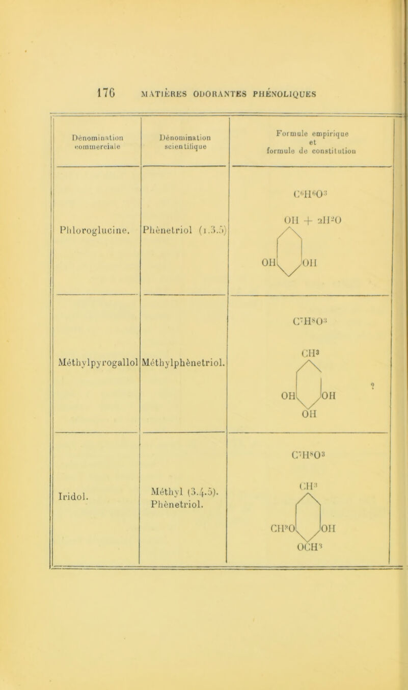 Dénomination commerciale Dénomination scientifique Pliloroglucine. Méthylpyrogallol Iridol. Pliènetriol (i.3.‘i) Méthylphènetriol. Méthyl (3.4-5). Pliènetriol. Formule empirique et formule de constitution C4P03 OU + all-'O CTHsO:t CI 13 /\ ohI Joh OH C‘H803 CH3 /\ CH*0 OH OC H3