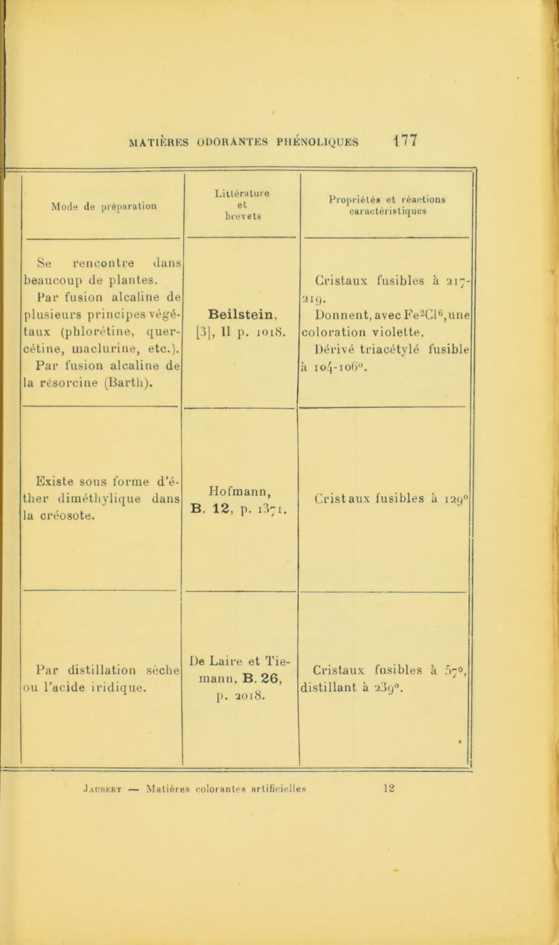 Mode de préparation Littérature et brevets Propriétés et réactions caractéristiques Se rencontre dans beaucoup de plantes. Par fusion alcaline de plusieurs principes végé- taux (phlorétine, quer- cétine, maclurine, etc.). Par fusion alcaline de la résorcine (Barth). Beilstein, [3], 11 p. ioiS. Cristaux fusibles à 217- 219. Donnent, avec Fe'-Cl6, une coloration violette. Dérivé triacétylé fusible à 104-1060. Existe sous forme d’é- tlier diméthylique dans la créosote. Hofmann, B. 12, p. i3:i. Cristaux fusibles à 1290 Par distillation sèche ou l’acide iridique. De Laire et Tie- mann, B. 26, p. 3018. Cristaux fusibles h 57°, distillant à 239°. • t Jaudert — Matières colorantes artificielles 12