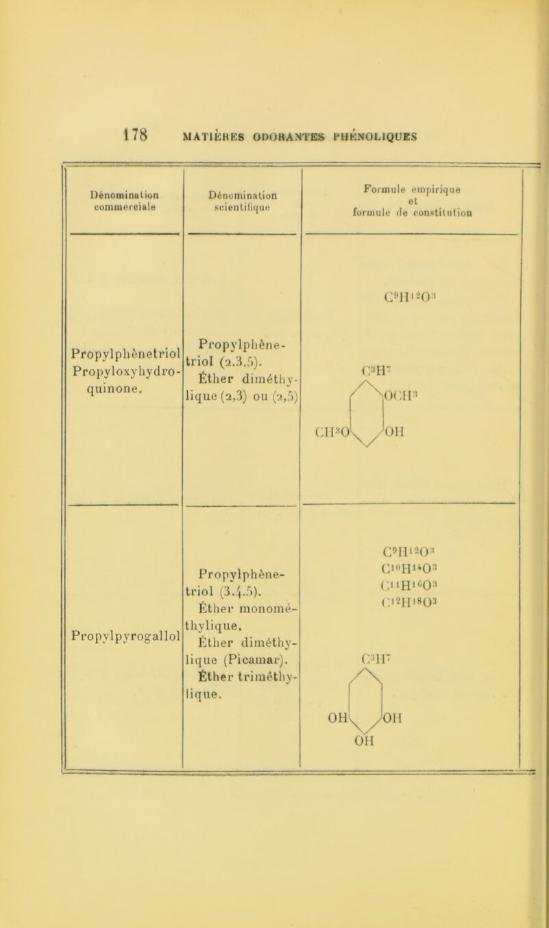 Dénomination commerciale Propylphènetriol Propyloxyhydro- quinone. Propylpyrogallol Dénomination scientifique Propylphène- triol (2.3.5). Éther diinéthy- lique (2,3) ou (2,5) Propylphène- triol (34-5). Éther monomé- thylique. Éther diméthy. lique (Picamar). Éther triméthv lique. Formule empirique et formule île constitution C»H'âO:t (/'H' CH OCH» ,(V OH C9Hl20:* ChHi«0» Ç<2II|803 r.;‘i î /\ OH 011 OU