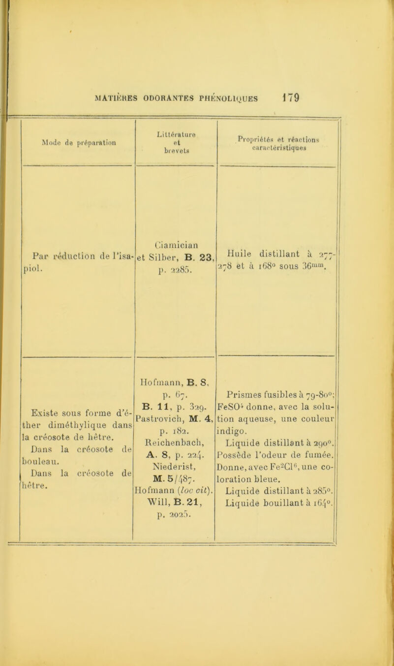 Mode de préparation Littérature et brevets Propriétés et réactions caractéristiques Pat* réduction de l’isa- piol. Ciamician et Silber, B. 23, J). 2285. Huile distillant à 277- 278 et à 1680 sous 36mm. Existe sous forme d’é- ther diméthylique dans la créosote de hêtre. Dans la créosote de bouleau. Dans la créosote de hêtre. Hofmann, B. 8, p. 67. B. 11, p. 329. Pastrovich, M. 4, p. 182. Reichenbach, A. 8, p. 224. Niederist, M. 5/487. Hofmann (loc cit). Will, B. 21, p. 2025. Prismes fusibles à 79-80°; FeSO* donne, avec la solu- tion aqueuse, une couleur indigo. Liquide distillant à 290°. Possède l’odeur de fumée. Donne, avec Fe'2Cll!, une co- loration bleue. Liquide distillant à 285°. Liquide bouillant à 164°.