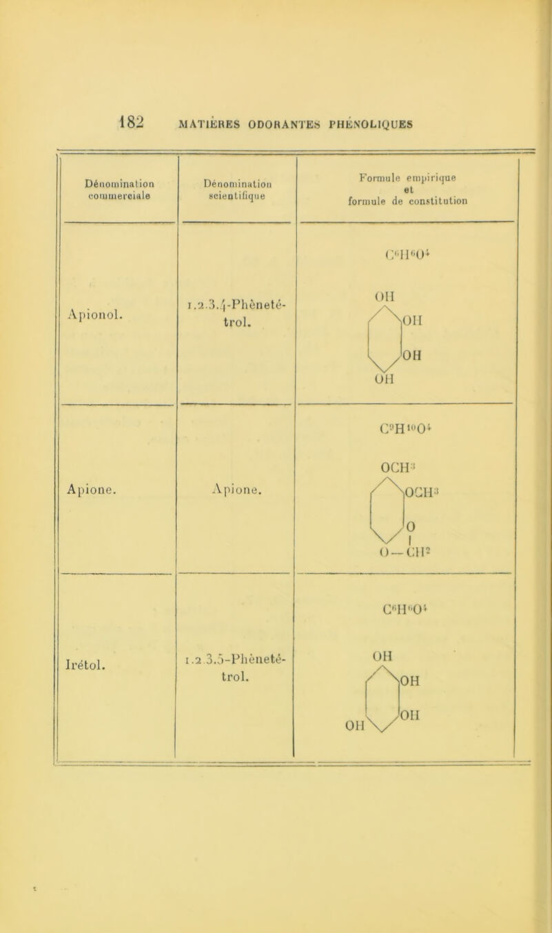 Dénommai ion commerciale Apionol. Apione. Irétol. Dénomination scientifique i .2.3.1-Phèneté- trol. Apione. i.2.3.5-Phèneté- trol. Formule empirique et formule de constitution C«H6U4 OH 011 V/0H OH C9H,0O4 OCH-i OCH3 0 I 0 — 0112 CHPO1 OH /\ 0H\/ OH