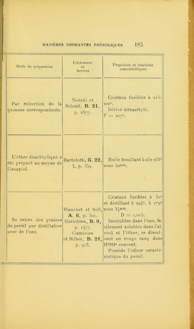 Mode de préparation Littérature et brevets Propriétés et réactions caractéristiques Par réduction de la quinone correspondante. Nietzki et Sclimit, B. 21, p. 2377. Cristaux fusibles à 2i5- 220°. Dérivé tétracétylé. F = 2170. L’éther diméthylique a été préparé au moyen de l'isoapiol. Bartolotti, G. 22, 1, p. 559. Huile bouillant à232-233° sous 5oœm. Se retire des graines de persil par distillation avec de l’eau. ! Blanchet et Sel 1, A. 6, p. 3oi. Gerichten, B. 9, P- i4/7- Ciamician et Silber, B. 21, p. 9i3. Cristaux fusibles à 3o° et distillant à 294°, à 179° sous 34mm. D = i,oi5. Insohibles dans l’eau, fa- cilement solubles dans l’ai cool et l’éther, se dissol- vent en rouge sang dans H2SO’* concent. Possède l’odeur caracté- ristique du persil.