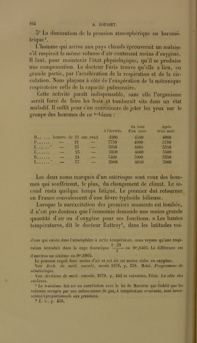 5° La diminution- de la pression atmosphérique ou baromé- trique1. L’homme qui arrive aux pays chauds éprouverait un malaise s’il respirait le même volume d’air contenant moins d’oxygène. 11 l'a ut, pour maintenir l’état physiologique, qu’il se produise une compensation. Le docteur Féris trouve qu’elle a lieu, en grande partie, par l’accélération de la respiration et de la cir- culation. Nous plaçons à côté de l’exagération de la mécanique respiratoire celle de la capacité pulmonaire. Cette activité paraît indispensable, sans elle l’organisme serait forcé de faire les frais et tomberait vite dans un état maladif. 11 suffit pour s’en convaincre de jeter les yeux sur le groupe des hommes de ce tnbleau : A l’arrivco Au bout Après d’un mois trois mois 11.. ... homme de 21 ans avait 4200 4500 4080 p... 21 — 5750 4000 5780 L... * 25 — 5950 4000 5550 C... 25 — 5950 4000 5500 B... 24 — 5400 5900 5250 L... 57 — 5900 4050 5800 Les deux noms marqués d’un astérisque sont ceux des hom- mes qui souffrirent, le plus, du changement de climat. Le se- cond resta quelque temps fatigué. Le premier dut retourner en France convalescent d’une fièvre typhoïde bilieuse. Lorsque la surexcitation des premiers moments est tombée, il n’est pas douteux que l’économie demande une moins grande quantité d’air ou d’oxygène pour ses fonctions. « Les hautes températures, dit le docteur Ratlray2, dans les latitudes voi- d’eau qui existe dans l’atmosphère à cette température, nous voyons qu’une respi- 1r ,29 ration introduit dans la cage thoracique —— ou 0Er,0465. La différence est d’environ un sixième ou 0er,0865. Le poumon reçoit donc moins d’air et cet air est moins riche en oxygène. Voir Arch. de mcd. navale, année 1878, p, 558. Mahé. Programme de séméiologie. Voir Archives de mcd. navale, 1879, p. 442 et suivantes. Féris. La côlc des esclaves. 1 Le troisième fait esl en corrélation avec la loi de Mariolte qui établit que les volumes occupés par une même masse de gaz, à température constante, sont inver- semen l proportionnels aux pressions. a L. c., p. 458.