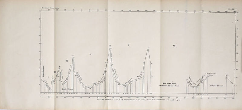 90 80 70 60 50 40 30 20 10 0 Li , 1100 90 80 70 60 50 40 30 10 .v 0 Atomic Volumes Holleman, Inorq. Cuem. .10 20 ”1— 100 [— 110 120 PLATE I 150 160 no 180 190 200 210 220 230' 240 GRAPHIC REPRESENTATION of the periodic variation of the atomic olumes of the elements with their atomic weight*.