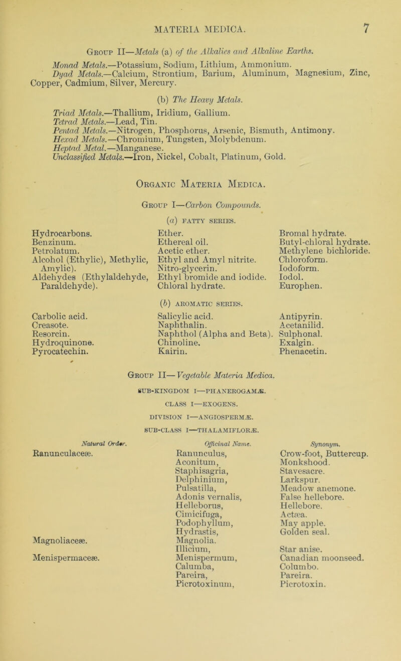 Group II—Metals (a) of the Alkalies and Alkaline Earths. Monad Metals.—Potassium, Sodium, Lithium, Ammonium. Dyad Metals.—Calcium, Strontium, Barium, Aluminum, Magnesium, Zinc, Copper, Cadmium, Silver, Mercury. (b) The Heavy Metals. Triad Metals.—Thallium, Iridium, Gallium. Tetrad Metals.—Lead, Tin. Pentad Metals.—Nitrogen, Phosphorus, Arsenic, Bismuth, Antimony. Hexad Metals.—Chromium, Tungsten, Molybdenum. Heptad Metal.—Manganese. Unclassified Metals.—Iron, Nickel, Cobalt, Platinum, Gold. Organic Materia Medica. Group I—Carbon Compounds. Hydrocarbons. Benzinum. Petrolatum. Alcohol (Ethylic), Methylic, Amylic). Aldehydes (Ethylaldehyde, Paraldehyde). (a) FATTY SERIES. Ether. Ethereal oil. Acetic ether. , Ethyl and Amyl nitrite. Nitro-glycerin. i, Ethyl bromide and iodide. Chloral hydrate. Bromal hydrate. Butyl-chloral hydrate. Methylene bichloride. Chloroform. Iodoform. Iodol. Europhen. Carbolic acid. Creasote. Resorcin. Hydroquinone, Pyrocatechin. (b) AROMATIC SERIES. Salicylic acid. Antipyrin. Naphthalin. Acetanilid. Naphthol (Alpha and Beta). Sulphonal. Chinoline. Exalgin. Kairin. Phenacetin. Group II— Vegetable Materia Medica. SUB-KINGDOM I—PHANEROGAMS. CLASS I—EXOGENS. DIVISION I—ANGIOSPERM.E. SUB-CLASS I THALAMIFLORJJ. Natural Ordtr. Ranunculacese. Magnoliacese. Menispermacese. Officinal Name. Ranunculus, Aconitum, Staphisagria, Delphinium, Pulsatilla, Adonis vernalis, Helleborus, Cimicifuga, Podophyllum, Hydrastis, Magnolia. Illicium, Menispermum, Calumba, Pareira, Picrotoxinum, Synonym. Crow-foot, Buttercup Monkshood. Stavesacre. Larkspur. Meadow anemone. False hellebore. Hellebore. Actflea. May apple. Golden seal. Star anise. Canadian moonseed. Columbo. Pareira. Picrotoxin.