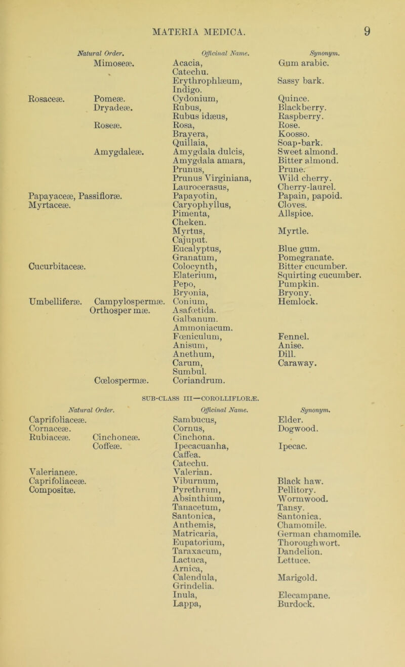 Natural Order. Officinal Name. Synonym. Mimosese. Acacia, Gum arabic. Catechu. Erythrophlaeum, Indigo. Sassy bark. Rosaceee. Pomese. Cydonium, Quince. Dryadese. Rubus, Blackberry. Rubus idaeus, Raspberry. Rosese. Rosa, Rose. Brayera, Koosso. Quillaia, Soap-bark. Amygdalese. Amygdala dulcis, Sweet almond. A mygdala amara, Bitter almond. Prunus, Prune. Primus Yirginiana, Wild cherry. Lauroeerasus, Cherry-laurel. Papayacese, Passiflorge. Papayotin, Caryophyllus, Papain, papoid. Myrtacese. Cloves. Pimenta, Cheken. Allspice. Myrtus, Cajuput. Myrtle. Eucalj^ptus, Blue gum. Granatum, Pomegranate. Cucurbitacese. Colocynth, Bitter cucumber. Elate rimn, Squirting cucumber. Pepo, Pumpkin. Bryonia, Bryony. Umbelliferse. Campylospermse. Conium, Asafcetida. Galbanum. Ammoniacum. Hemlock. Orthosper mse. Foeniculum, Fennel. Anisum, Anise. Anethum, Dill. Carum, Sumbul. Caraway. Coelospermse. Coriandrum. SUB-CLASS III—COROLLIFLORA5. Natural Order. Officinal Name. Synonym. Caprifoliacese. Sambucus, Elder. Cornacese. Cornus, Cinchona. Dogw'ood. Rubiaceee. Cinchoneae. Coflese. Ipecacuanha, Caffea. Catechu. Ipecac. Valerianeae. Valerian. Capri foliacese. Viburnum, Black haw. Compositae. Pyrethrum, Pellitory. Absinthium, Wormwood. Tanacetum, Tansy. Santonica, Santonica. Anthemis, Chamomile. Matricaria, German chamomile. Eupatorium, Thorough wort. Taraxacum, Dandelion. Lactuca, Arnica, Lettuce. Calendula, Grindelia. Marigold. Inula, Elecampane. Lappa, Burdock.