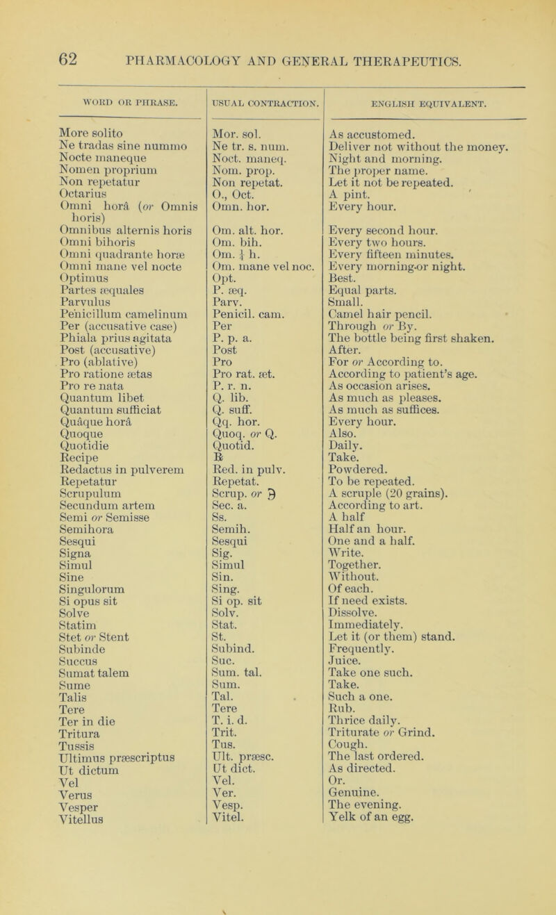 WORD OR PHRASE. USUAL CONTRACTION. ENGLISH EQUIVALENT. More solito Mor. sol. As accustomed. Ne tradas sine nummo Ne tr. s. num. Deliver not without the money. Nocte maneque Noct. maneq. Night and morning. Nomen proprium Nom. prop. The proper name. Non repetatur Non repetat. Let it not be repeated. Octarius 0., Oct. A pint. Omni hora (or Omnis horis) Omn. hor. Every hour. Omnibus alternis horis Om. alt. hor. Every second hour. Omni bihoris Om. bill. Every two hours. Omni quadrante horse Om. \ h. Every fifteen minutes. Omni mane vel nocte Om. mane vel noc. Every morning-or night. Optimus Opt. Best. Partes sequales P. eeq. Equal parts. Parvulus Parv. Small. Pehicillum camelinum Penicil. cam. Camel hair pencil. Per (accusative case) Per Through or By. Phiala prius agitata P. p. a. The bottle being first shaken. Post (accusative) Post After. Pro (ablative) Pro For or According to. Pro ratione setas Pro rat. ;et. According to patient’s age. Pro re nata P. r. n. As occasion arises. Quantum libet Q. lib. As much as pleases. Quantum sufficiat Q. suff. As much as suffices. Quaque hora Qq. hor. Every hour. Quoque Quoq. or Q. Also. Quotidie Quotid. Daily. Take. Recipe R Redactus in pulverem Red. in pulv. Powdered. Repetatur Repetat. To be repeated. Scrupulum Scrup. or T) A scruple (20 grains). Secundum artem Sec. a. According to art. Semi or Semisse Ss. A half Semihora Semih. Half an hour. Sesqui Sesqui One and a half. Signa Sig. Write. Simul Simul Together. Sine Sin. Without. Singulorum Sing. Of each. Si opus sit Si op. sit If need exists. Solve Solv. Dissolve. Statim Stat. Immediately. Stet or Stent St. Let it (or them) stand. Subinde Subind. Frequently. Succus Sue. Juice. Sumat talem Sum. tal. Take one such. Sume Sum. Take. Talis Tal. Such a one. Tere Tere Rub. Ter in die T. i.d. Thrice daily. Tritura Trit. Triturate or Grind. Tussis Tus. Cough. Ultimus prsescriptus Ult. prsesc. The last ordered. Ut dictum Ut diet. As directed. Yel Vel. Or. Verus Ver. Genuine. Vesper Vesp. The evening. Yitellus Vitel. Yelk of an egg.