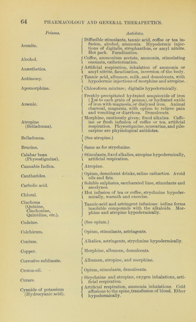 Poisons. Aconite. Alcohol. Anaesthetics. Antimony. Apomorphine. Arsenic. Atropine (Belladonna). Belladonna. Brucine. Calabar bean (Physostigmine). Cannabis Indica. Cantharides. Carbolic acid. Chloral. Cinchona (Quinine, Cinchonine, Quinidine, etc.). Codeine. Colchicum. Conium. Copper. Corrosive sublimate. Croton-oil. Curare. Cyanide of potassium (Hydrocyanic acid). Antidotes. Diffusible stimulants, tannic acid, coffee or tea in- fusion, alcohol, ammonia. Hypodermic injec- tions of digitalis, strophanthus, or amyl nitrite. Hot pack. Faradization. J Coffee, ammonium acetate, ammonia, stimulating \ enemata, catheterization. J Artificial respiration, inhalation of ammonia or \ amyl nitrite, faradization, inversion of the body, f Tannic acid, albumen, milk, and demulcents, with l hypodermic injections of morphine and atropine. | Chloroform mixture; digitalis hypodermically. 'Freshly-precipitated hydrated sesquioxide of iron (gss to each grain of poison),or hydrated oxide of iron with magnesia, or dialyzed iron. Animal charcoal, magnesia, with opium to relieve pain and vomiting or diarrhoea. Demulcents. 'Morphine, cautiously given; fixed alkalies. Caffe- ine or fresh infusion of coffee or tea, artificial respiration. Physostigmine, muscarine, and pilo- carpine are physiological antidotes. | (See atropine.) | Same as for strychnine. / Stimulants, fixed alkalies, atropine hypodermically, \ artificial respiration. ■j Atropine. j Opium, demulcent drinks, saline cathartics. Avoid \ oils and fats. f Soluble sulphates, saccharated lime, stimulants and ( anodynes. f Hot infusion of tea or coffee, strychnine hypoder- \ mically, warmth and exercise. ■' Tannic-acid and astringent infusions: iodine forms - insoluble compounds with the alkaloids. Mor- phine and atropine hypodei'mically. | (See opium.) | Opium, stimulants, astringents. | Alkalies, astringents, strychnine hypodermically. | Morphine, albumen, demulcents. | Albumen, atropine, and morphine. | Opium, stimulants, demulcents. r Strychnine and atropine, oxygen inhalations, arti- \ ficial respiration. {Artificial respiration, ammonia inhalations. Cold affusions to the spine, transfusion of blood. Ether hypodermically.